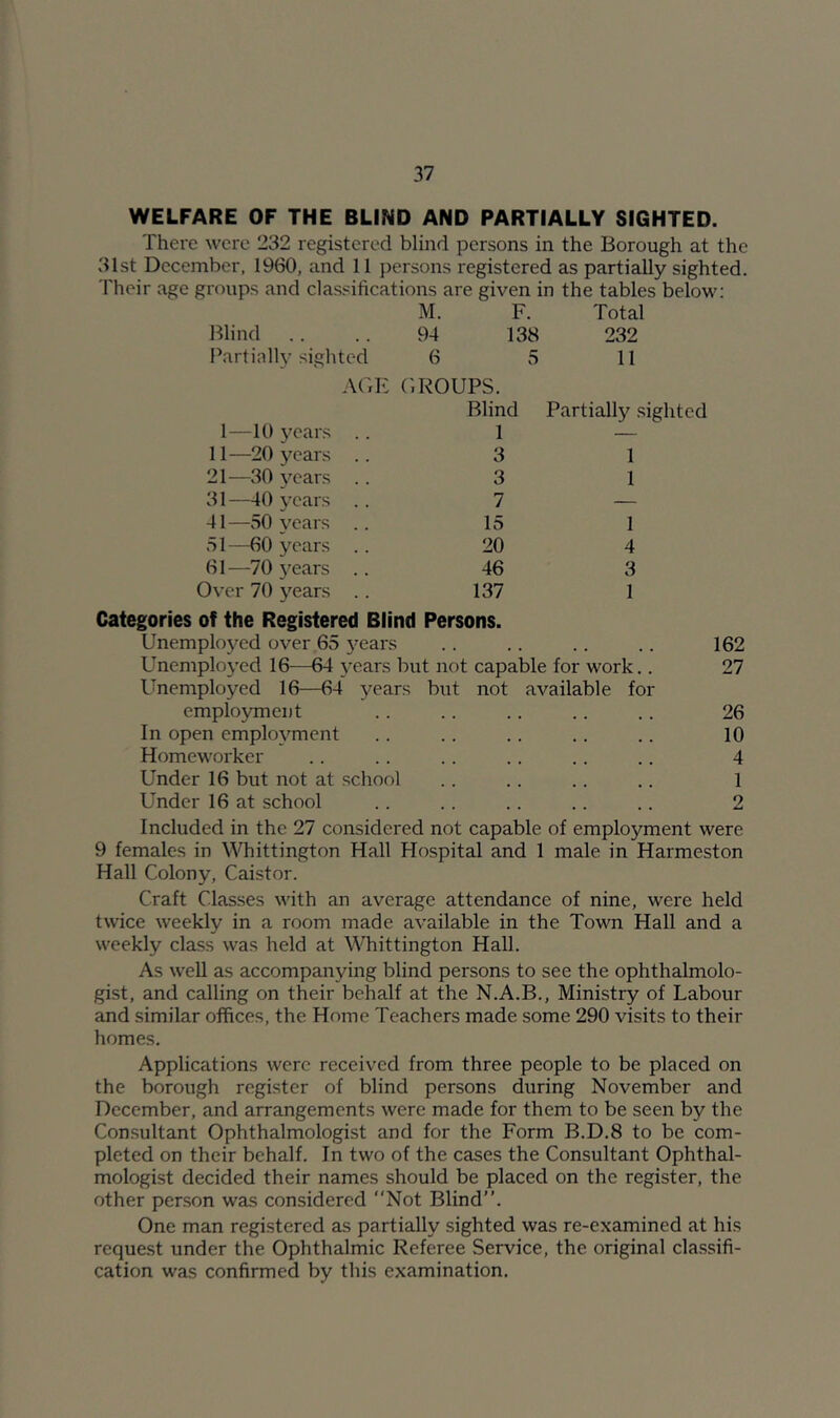 WELFARE OF THE BLIND AND PARTIALLY SIGHTED. There were 232 registered blind persons in the Borough at the 31st December, 1960, and 11 persons registered as partially sighted. Their age groups and classifications are given in the tables below; M. F. Total Blind .. .. 94 138 232 Partially siglited 6 5 11 AGE GROUPS. Blind Partially sighted I—10 3'ears .. 1 — 11—20 years .. 3 1 21—30 years .. 3 1 31—40 years .. 7 — 41—50 years .. 15 1 51—60 years .. 20 4 61—70 5-ears .. 46 3 Over 70 5^ears .. 137 1 Categories of the Registered Blind Persons. Unemplo5^cd over 65 years .. .. .. .. 162 Unemplo5-ed 16—64 5-ears but not capable for work.. 27 Unemployed 16—64 years but not available for employment .. .. .. .. .. 26 In open emplo5'ment .. .. .. .. .. 10 Homeworker .. .. .. .. .. .. 4 Under 16 but not at school .. .. .. .. 1 Under 16 at school .. .. .. .. .. 2 Included in the 27 considered not capable of employment were 9 females in Whittington Hall Hospital and 1 male in Harmeston Hall Colony, Caistor. Craft Classes with an average attendance of nine, were held twice weekly in a room made available in the Town Hall and a weekly class was held at A^Tiittington Hall. As weU as accompanying blind persons to see the ophthalmolo- gist, and calling on their behalf at the N.A.B., Ministry of Labour and similar offices, the Home Teachers made some 290 visits to their homes. Applications were received from three people to be placed on the borough register of blind persons during November and December, and arrangements were made for them to be seen by the Consultant Ophthalmologist and for the Form B.D.8 to be com- pleted on their behalf. In two of the cases the Consultant Ophthal- mologist decided their names should be placed on the register, the other person was considered Not Blind’’. One man registered as partially sighted was re-examined at his request under the Ophthalmic Referee Service, the original classifi- cation was confirmed by this examination.