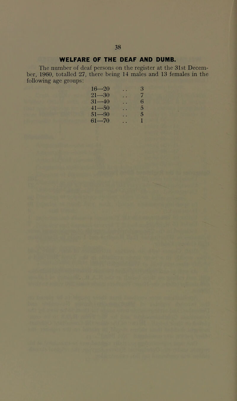 WELFARE OF THE DEAF AND DUMB. The number of deaf persons on the register at the 31st Decem- ber, 1960, totalled 27, there being 14 males and 13 females in the following age groups: 16—20 .. 3 21—30 .. 7 31—40 .. 6 41—50 .. 5 51—80 .. 5 61—70 .. 1