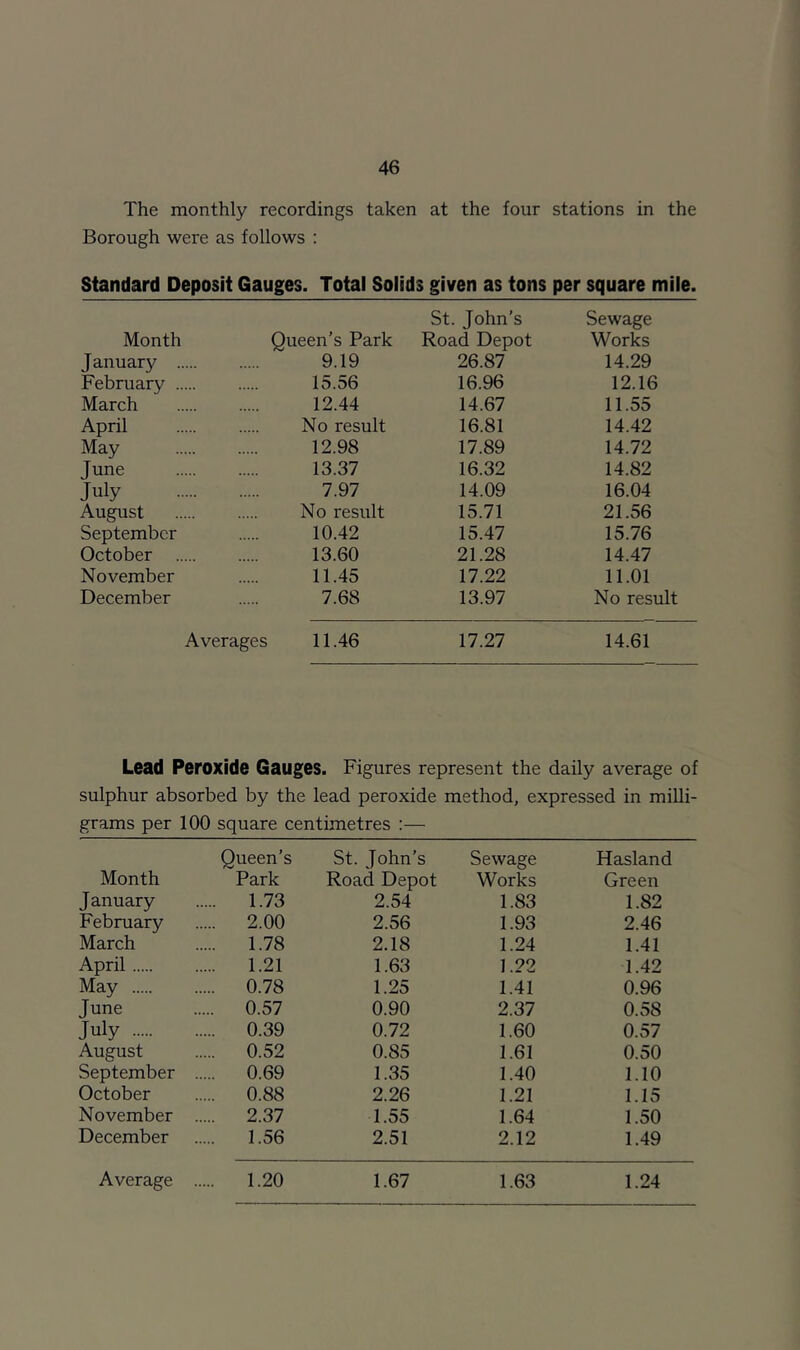 The monthly recordings taken at the four stations in the Borough were as follows : Standard Deposit Gauges. Total Solids given as tons per square mile. Month Queen’s Park St. John’s Road Depot Sewage Works January 9.19 26.87 14.29 February 15.56 16.96 12.16 March 12.44 14.67 11.55 April No result 16.81 14.42 May 12.98 17.89 14.72 June 13.37 16.32 14.82 July 7.97 14.09 16.04 August No I'esult 15.71 21.56 September 10.42 15.47 15.76 October 13.60 21.28 14.47 November 11.45 17.22 11.01 December 7.68 13.97 No result Averages 11.46 17.27 14.61 Lead Peroxide Gauges. Figures represent the daily average of sulphur absorbed by the lead peroxide method, expressed in milli- grams per 100 square centimetres :— Queen’s St. John’s Sewage Hasland Month Park Road Depot Works Green January 1.73 2.54 1.83 1.82 February 2.00 2.56 1.93 2.46 March 1.78 2.18 1.24 1.41 April 1.21 1.63 1.22 1.42 May .... 0.78 1.25 1.41 0.96 June .... 0.57 0.90 2.37 0.58 July 0.39 0.72 1.60 0.57 August .... 0.52 0.85 1.61 0.50 September . .... 0.69 1.35 1.40 1.10 October .... 0.88 2.26 1.21 1.15 November . .... 2.37 1.55 1.64 1.50 December .... 1.56 2.51 2.12 1.49 Average . .... 1.20 1.67 1.63 1.24