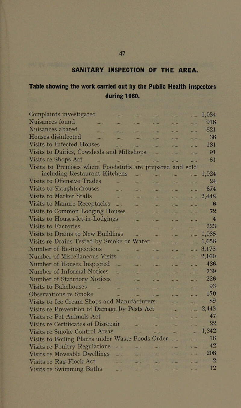 SANITARY INSPECTION OF THE AREA. Table showing the work carried out by the Public Health Inspectors during 1960. Complaints investigated 1,034 Nuisances found 916 Nuisances abated 821 Houses disinfected 36 Visits to Infected Houses 131 Visits to Dairies, Cowsheds and Milkshops 91 Visits re Shops Act 61 Visits to Premises where Foodstuffs are prepared and sold including Restaurant Kitchens 1,024 Visits to Offensive Trades 24 Visits to Slaughterhouses 674 Visits to Market Stalls 2,448 Visits to Manure Receptacles 6 Visits to Common Lodging Houses 72 Visits to Houses-let-in-Lodgings 4 Visits to Factories 223 Visits to Drains to New Buildings 1,035 Visits re Drains Tested by Smoke or Water 1,656 Number of Re-inspections 3,173 Number of Miscellaneous Visits 2,160 Number of Houses Inspected 436 Number of Informal Notices 739 Number of Statutory Notices 226 Visits to Bakehouses 93 Observations re Smoke 150 Visits to Ice Cream Shops and Manufacturers 89 Visits re Prevention of Damage by Pests Act 2,443 Visits re Pet Animals Act 47 Visits re Certificates of Disrepair 22 Visits re Smoke Control Areas 1,342 Visits to Boiling Plants under Waste Foods Order 16 Visits re Poultry Regulations 42 Visits re Moveable Dwellings 208 Visits re Rag-Flock Act 2 Visits re Swimming Baths 12