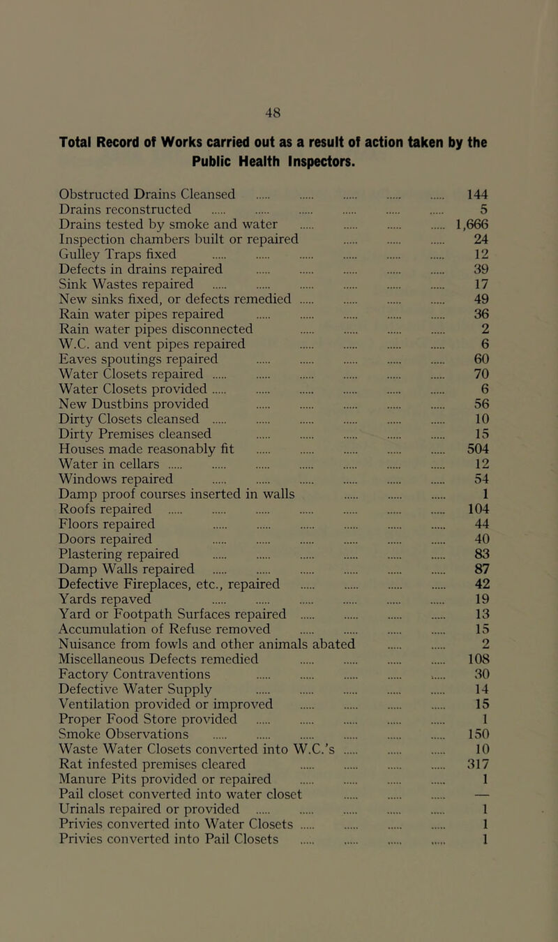 Total Record of Works carried out as a result of action taken by the Public Health Inspectors. Obstructed Drains Cleansed 144 Drains reconstructed 5 Drains tested by smoke and water 1,666 Inspection chambers built or repaired 24 Gulley Traps fixed 12 Defects in drains repaired 89 Sink Wastes repaired 17 New sinks fixed, or defects remedied 49 Rain water pipes repaired 36 Rain water pipes disconnected 2 W.C. and vent pipes repaired 6 Eaves spoutings repaired 60 Water Closets repaired 70 Water Closets provided 6 New Dustbins provided 56 Dirty Closets cleansed 10 Dirty Premises cleansed 15 Houses made reasonably fit 504 Water in cellars 12 Windows repaired 54 Damp proof courses inserted in walls 1 Roofs repaired 104 Floors repaired 44 Doors repaired 40 Plastering repaired 83 Damp Walls repaired 87 Defective Fireplaces, etc., repaired 42 Yards repaved 19 Yard or Footpath Surfaces repaired 13 Accumulation of Refuse removed 15 Nuisance from fowls and other animals abated 2 Miscellaneous Defects remedied 108 Factory Contraventions ..... 30 Defective Water Supply 14 Ventilation provided or improved 15 Proper Food Store provided 1 Smoke Observations 150 Waste Water Closets converted into W.C.’s 10 Rat infested premises cleared 317 Manure Pits provided or repaired 1 Pail closet converted into water closet — Urinals repaired or provided 1 Privies converted into Water Closets 1 Privies converted into Pail Closets 1
