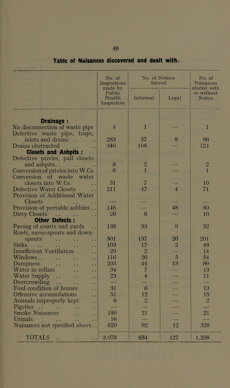 Table of Nuisances discovered and dealt with. No. of Inspections made by Public Health Inspectors No. of Notices Served No. of Nuisances abated with or without Notice Informal Legal Drainage : No disconnection of waste pipe 4 1 1 Defective waste pipe, traps, inlets and drains .. 283 57 8 96 Drains obstructed 340 108 — 124 Closets and Ashpits : Defective privies, pail closets and ashpits.. 8 2 2 Conversion of privies into W.Cs. 6 1 — 1 Conversion of waste water closets into W.Cs. 31 7 10 Defective Water Closets 211 47 4 71 Pro\’ision of Additional Water Closets Provision of portable ashbins .. 146 — 48 50 Dirty Closets 26 8 — 10 Other Defects: Paving of courts and yards 138 33 9 32 Roofs, eaves-spouts and down- spouts 501 137 26 201 Sinks 103 17 2 49 Insufficient Ventilation 20 2 — 14 Windows.. 116 26 5 54 Dampness 203 44 13 89 Water in cellars 34 7 — 13 Water Supply .. 23 4 — 11 Overcrowding .. — — — — Foul condition of houses 31 6 — 13 Offensive accumulations 51 12 — 15 Animals improperly kept 8 2 — 2 Pigsties .. — — — — Smoke Nuisances 150 21 — 21 Urinals 16 — — — Nuisances not specified above.. 629 92 12 329 TOTALS 3,078 634 127 1,208