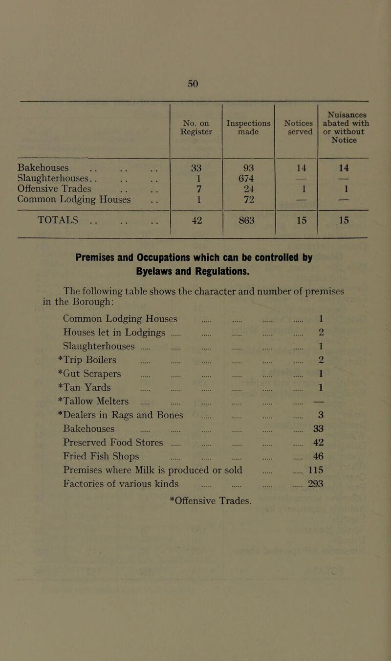 No. on Register Inspections made Notices served Nuisances abated with or without Notice Bakehouses 33 93 14 14 Slaughterhouses.. 1 674 — — Offensive Trades 7 24 1 1 Common Lodging Houses 1 72 — — TOTALS 42 863 15 15 Premises and Occupations which can be controlled by Byelaws and Regulations. The following table shows the character and number of premises in the Borough: Common Lodging Houses 1 Houses let in Lodgings 2 Slaughterhouses 1 *Trip Boilers 2 *Gut Scrapers 1 *Tan Yards 1 *Tallow Melters — *Dealers in Rags and Bones 3 Bakehouses 33 Preserved Food Stores 42 Fried Fish Shops 46 Premises where Milk is produced or sold 115 Factories of various kinds 293 *Offensive Trades.