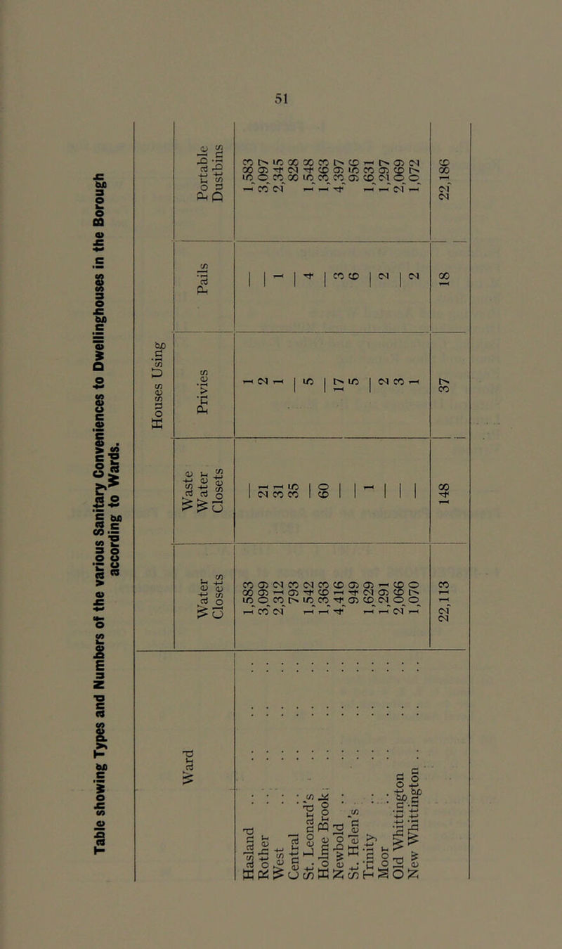 Table showing Types and Numbers of the various Sanitary Conveniences to Dwellinghouses in the Borough according to Wards. hC cn w <u tn 3 O X o ^ o 3 3 CIh t/i <u u Dm <u u ^ 2 ti t/) ^ o U -4_> <l> O) 3 O ccr^icxxcct^cc^t^ojiM oooi^c^^cDaiiocoai^t^ icocoxiccccoa^cci(Moo —' CO (N CO CO I <M <N ^ 05 ^ 1 ‘O 1 in 1 1 1 ^ 1 05 CO 1 r—< in 1 ^ 1 1 ^ 1 1 1 1 (N CO CO 1 CD 1 1 III coa505coo5cocoa5a)^coo oocr)’-<a>'^co»-'Tt*o5a)CD[> ir50cot>u:)COTj<a5CD0500 CO 05 05 •3 Ih ci TO 3 Hn d a> 33 rt « 3i: 'So 3 W -1 S o 3 <u 3 •c r- O S o O .W !lO 3 e-rr 2 S 22,113 I 148 I 37 18 I 22,186