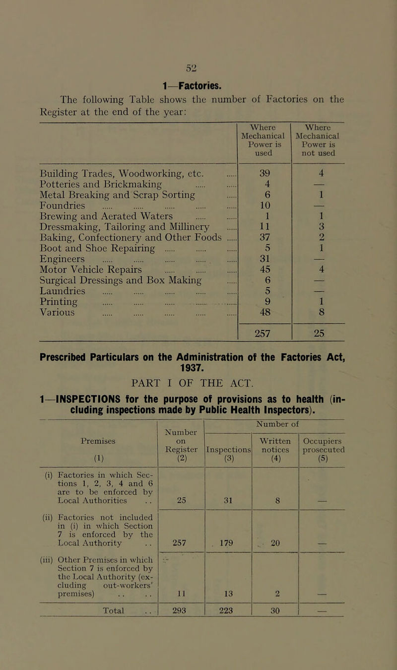 1—Factories. The following Table shows the number of Factories on the Register at the end of the year: Where I Mechanical Power is used Where Mechanical Power is not used Building Trades, Woodworking, etc. 39 4 Potteries and Brickmaking 4 — Metal Breaking and Scrap Sorting 6 1 Foundries 10 — Brewing and Aerated Waters 1 1 Dressmaking, Tailoring and Millinery 11 3 Baking, Confectionery and Other Foods 37 2 Boot and Shoe Repairing 5 1 Engineers 31 — Motor Vehicle Repairs 45 4 Surgical Dressings and Box Making 6 — Laundries 5 — Printing 9 1 Various 48 8 257 25 Prescribed Particulars on the Administration of the Factories Act, 1937. PART I OF THE ACT. 1—INSPECTIONS for the purpose of provisions as to health (in- cluding inspections made by Public Health Inspectors). Number on Register (2) Number ol Premises (1) Inspections (3) Written notices (4) Occupiers prosecuted (5) (i) Factories in which Sec- tions 1, 2, 3, 4 and 6 are to be enforced by Local Authorities 25 31 8 (ii) Factories not included in (i) in which Section 7 is enforced by the Local Authority 257 179 20 (iii) Other Premises in which Section 7 is enforced by the Local Authority (ex- cluding out-workers’ premises) 11 13 2