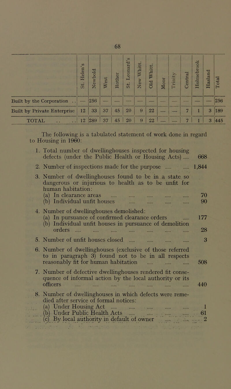 St. Helen’s Newbold West Rother | St. Leonard’s j New Whitt. Old Whitt. Moor j Trinity i ' . Central Holmebrook j Hasland | Total j Built by the Corporation .. — 256 256 Built by Private Enterprise 12 33 37 45 20 9 22 — — 7 1 3 189 TOTAL .. ..| 12 |289 37 45 1 20 9 22 — — 7 1 3 445 The following is a tabulated statement of work done in regard to Housing in 1960: 1. Total number of dwellinghouses inspected for housing defects (under the Public Health or Housing Acts) 668 2. Number of inspections made for the purpose 1,844 3. Number of dwellinghouses found to be in a state so dangerous or injurious to health as to be unfit for human habitation: (a) In clearance areas 70 (b) Individual unfit houses 90 4. Number of dwelhnghouses demolished: (a) In pursuance of confirmed clearance orders 177 (b) Individual unfit houses in pursuance of demohtion orders 28 5. Number of unfit houses closed 3 6. Number of dwellinghouses (exclusive of those referred to in paragraph 3) found not to be in all respects reasonably fit for human habitation 508 7. Number of defective dwellinghouses rendered fit conse- quence of informal action by the local authority or its officers 440 8. Number of dwelhnghouses in which defects were reme- died after service of formal notices: (a) Under Housing Act 1 (b) Under Public Health Acts • 61 V. local authority in default of owner 2