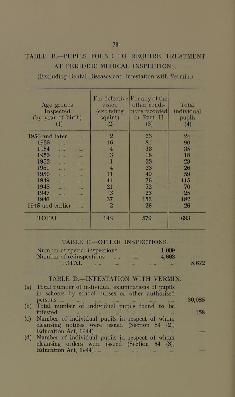 TABLE B.—PUPILS FOUND TO REQUIRE TREATMENT AT PERIODIC MEDICAL INSPECTIONS. (Excluding Dental Diseases and Infestation with Vermin.) Age groups Inspected (by vear of birth) (1) For defective vision (excluding squint) (2) For any of the other condi- tions recorded in Part II (3) Total individual pupils (4) 1956 and later 2 23 24 1955 16 81 90 1954 4 33 35 1953 3 18 18 1952 1 23 23 1951 4 23 26 1950 11 49 59 1949 44 76 115 1948 21 52 70 1947 3 23 25 1946 37 152 182 1945 and earlier 2 26 26 TOTAL 148 579 693 TABLE C.—OTHER INSPECTIONS. Number of special inspections 1,009 Number of re-inspections 4,663 TOTAL 5,672 TABLE D.—INFESTATION WITH VERMIN. (a) Total number of individual examinations of pupils in schools by school nurses or other authorised persons (b) Total number of individual pupils found to be infested (c) Number of individual pupils in respect of whom cleansing notices were issued (Section 54 (2), Education Act, 1944) (d) Number of individual pupils in respect of whom cleansing orders were issued (Section 54 (3), Education Act, 1944) 30,085 158