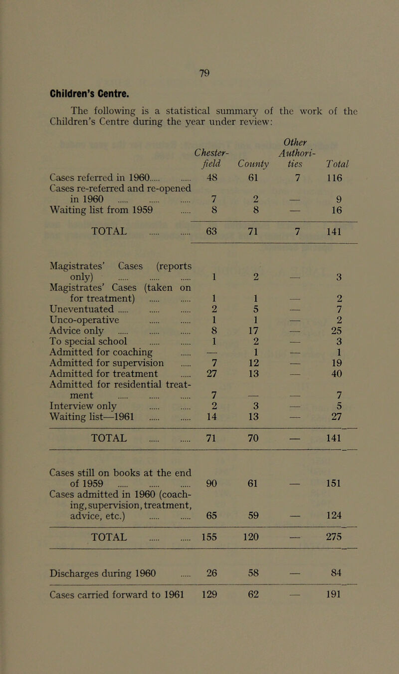 Children’s Centre. The following is a statistical summary of the work of the Children’s Centre during the year under review: Other Chester- Authori- field County ties Total Cases referred in 1960 48 61 7 116 Cases re-referred and re-opened in 1960 7 2 —9 Waiting list from 1959 8 8 — 16 TOTAL 63 71 7 141 Magistrates’ Cases (reports only) 1 2 — 3 Magistrates’ Cases (taken on for treatment) 1 1 — 2 Uneventuated 2 5 — 7 Unco-operative 1 1 — 2 Advice only 8 17 — 25 To special school 1 2 — 3 Admitted for coaching — 1 — 1 Admitted for supervision 7 12 — 19 Admitted for treatment 27 13 — 40 Admitted for residential treat- ment 7 — — 7 Interview only 2 3 — 5 Waiting list—1961 14 13 — 27 TOTAL 71 70 — 141 Cases still on books at the end of 1959 90 61 — 151 Cases admitted in 1960 (coach- ing, supervision, treatment, advice, etc.) 65 59 — 124 TOTAL 155 120 — 275 Discharges during 1960 26 58 — 84 Cases carried forward to 1961 129 62 — 191