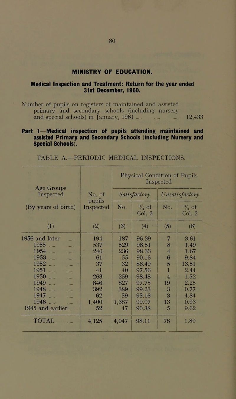 MINISTRY OF EDUCATION. Medical Inspection and Treatment: Return for the year ended 31st December, 1960. Number of pupils on registers of maintained and assisted primary and secondary schools (including nursery and special schools) in January, 1961 12,433 Part 1—Medical inspection of pupils attending maintained and assisted Primary and Secondary Schools (including Nursery and Special Schools). TABLE A.—PERIODIC MEDICAL INSPECTIONS. Age Groups Inspected Physical Condition of Pupils Inspected No. of pupils Inspected Satisfactory U nsatisfactory (By years of birth) No. %of Col. 2 No. %of Col. 2 (1) (2) (3) (4) (5) (6) 1956 and later 194 187 96.39 7 3.61 1955 537 529 98.51 8 1.49 1954 240 236 98.33 4 1.67 1953 61 55 90.16 6 9.84 1952 37 32 86.49 5 13.51 1951 41 40 97.56 1 2.44 1950 263 259 98.48 4 1.52 1949 846 827 97.75 19 2.25 1948 392 389 99.23 3 0.77 1947 62 59 95.16 3 4.84 1946 1,400 1,387 99.07 13 0.93 1945 and earlier 52 47 90.38 5 9.62 TOTAL 4,125 4,047 98.11 78 1.89