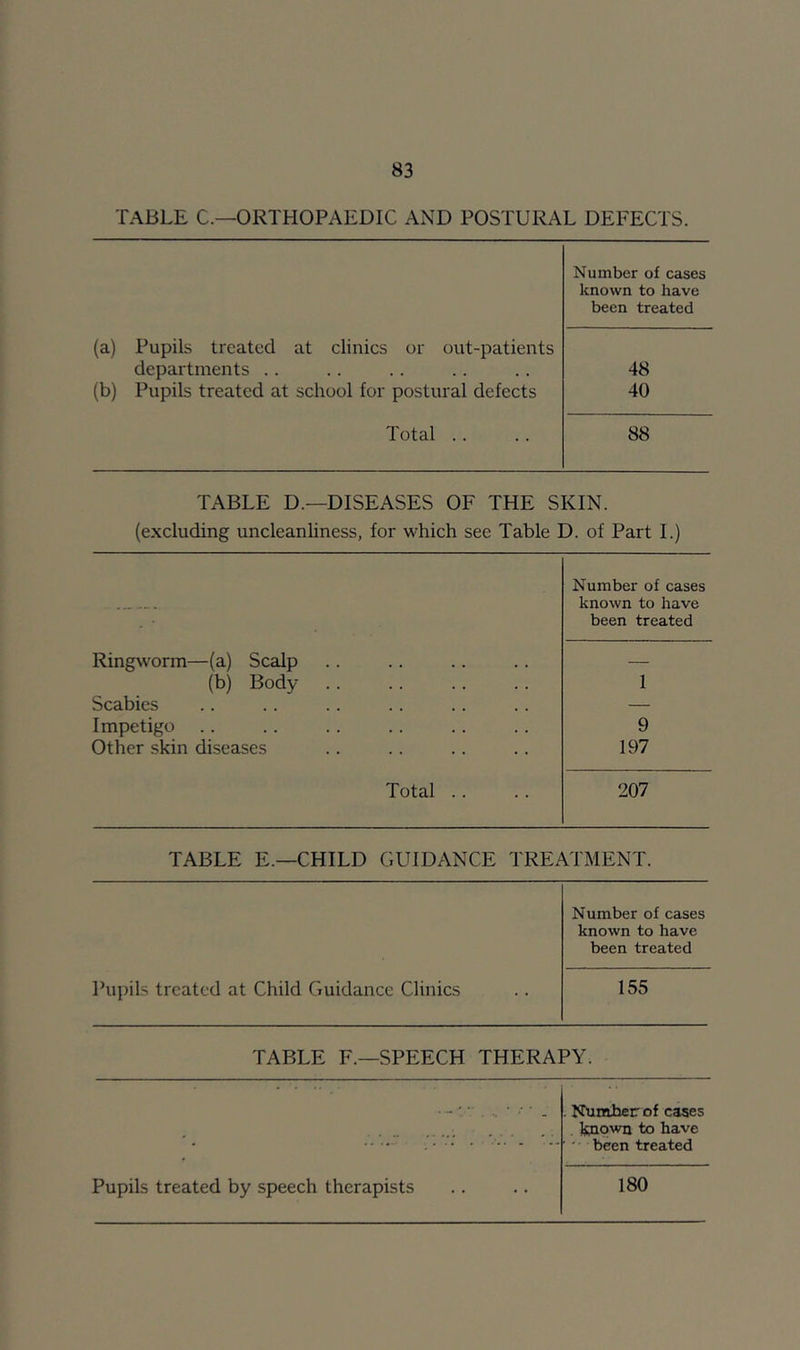 TABLE C.—ORTHOPAEDIC AND POSTURAL DEFECTS. Number of cases known to have been treated (a) Pupils treated at clinics or out-patients departments .. 48 (b) Pupils treated at school for postural defects 40 Total .. 88 TABLE D.—DISEASES OF THE SKIN. (excluding uncleanliness, for which see Table D. of Part I.) Number of cases known to have • ■ been treated Ringworm—(a) Scalp — (b) Body 1 Scabies — Impetigo 9 Other skin diseases 197 Total .. 207 TABLE E.—CHILD GUIDANCE TREATMENT. Pupils treated at Child Guidance Clinics Number of cases known to have been treated 155 TABLE F.—SPEECH THERAPY. Pupils treated by speech therapists Numherof cases . known to have ' been treated 180