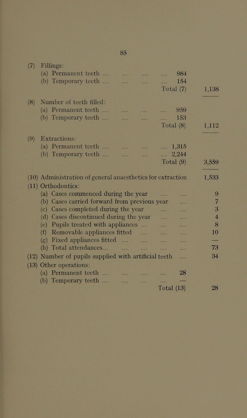 (7) Fillings: (a) Permanent teeth 984 (b) Temporal-}^ teeth 154 Total (7) 1,138 (8) Number of teeth filled; (a) Permanent teeth 959 (b) Temporary teeth 153 Total (8) 1,112 (9) Extractions: (a) Permanent teeth 1,315 (b) Temporary teeth 2,244 Total (9) 3,559 (10) Administration of general anaesthetics for extraction 1,533 (11) Orthodontics; (a) Cases commenced during the year 9 (b) Cases carried forward from previous year 7 (c) Cases completed during the year 3 (d) Cases discontinued during the year 4 (e) Pupils treated with appliances 8 (f) Removable appliances fitted 10 (g) Fixed appliances fitted — (h) Total attendances 73 (12) Number of pupils supplied with artificial teeth 34 (13) Other operations: (a) Permanent teeth 28 (b) Temporary teeth — Total (13) 28