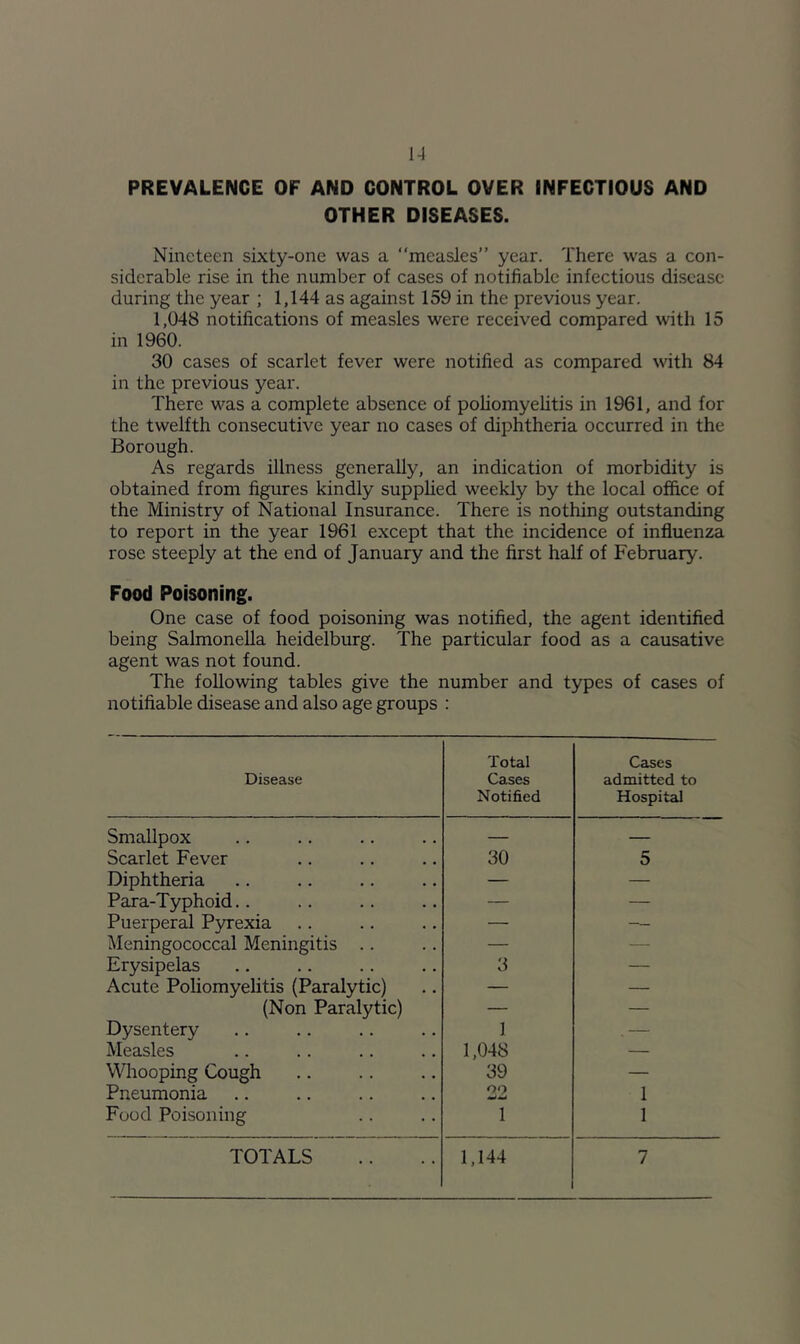 1-1 PREVALENCE OF AND CONTROL OVER INFECTIOUS AND OTHER DISEASES. Nineteen sixty-one was a “measles” year. There was a con- siderable rise in the number of cases of notifiable infectious disease during the year ; 1,144 as against 159 in the previous year. 1,048 notifications of measles were received compared with 15 in 1960. 30 cases of scarlet fever were notified as compared with 84 in the previous year. There v^as a complete absence of poliomyelitis in 1961, and for the twelfth consecutive year no cases of diphtheria occurred in the Borough. As regards illness generally, an indication of morbidity is obtained from figures kindly supplied weekly by the local office of the Ministry of National Insurance. There is nothing outstanding to report in the year 1961 except that the incidence of influenza rose steeply at the end of January and the first half of February. Food Poisoning. One case of food poisoning was notified, the agent identified being Salmonella heidelburg. The particular food as a causative agent was not found. The following tables give the number and types of cases of notifiable disease and also age groups : Disease Smallpox Scarlet Fever Diphtheria Para-Typhoid.. Puerperal Pyrexia Meningococcal Meningitis .. Erysipelas Acute Poliomyelitis (Paralytic) (Non Paralytic) Dysentery Measles Whooping Cough Pneumonia Food Poisoning Total Cases Notified Cases admitted to Hospital . __ 30 5 — — — — — —- ‘i — — 1 1,048 — 39 09 1 1 1