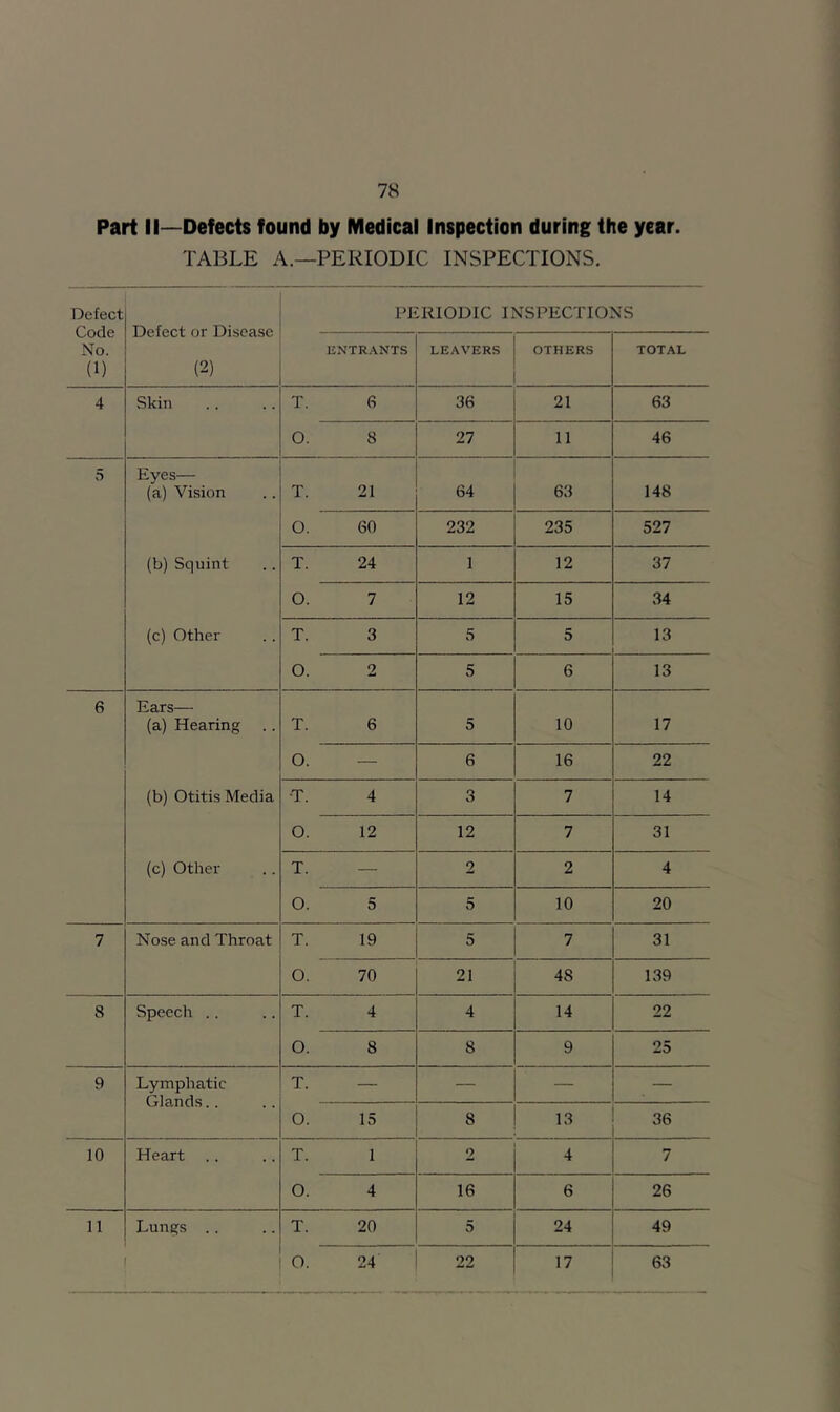 Part II—Defects found by Medical Inspection during the year. TABLE A.—PERIODIC INSPECTIONS. Defect Code No. (1) Defect or Di.scasc (2) PERIODIC INSPECTIONS ENTR.\NTS LEAVERS OTHERS TOTAL 4 Skin T. 6 36 21 63 0. 8 27 11 46 5 Eyes— (a) Vision T. 21 64 63 148 O. 60 232 235 527 (b) Squint T. 24 1 12 37 O. 7 12 15 34 (c) Other T. 3 5 5 13 0. 2 5 6 13 6 Ears— (a) Hearing T. 6 5 10 17 O. — 6 16 22 (b) Otitis Media •T. 4 3 7 14 0. 12 12 7 31 (c) Other T. — 2 2 4 0. 5 5 10 20 7 Nose and Throat T. 19 5 7 31 0. 70 21 48 139 8 Speech .. T. 4 4 14 22 O. 8 8 9 25 9 Lymphatic Glands.. T. — — — — 0. 15 8 13 36 10 Heart T. 1 2 4 7 0. 4 16 6 26 11 Lungs .. T. 20 5 24 49 O. 24 22 17 63