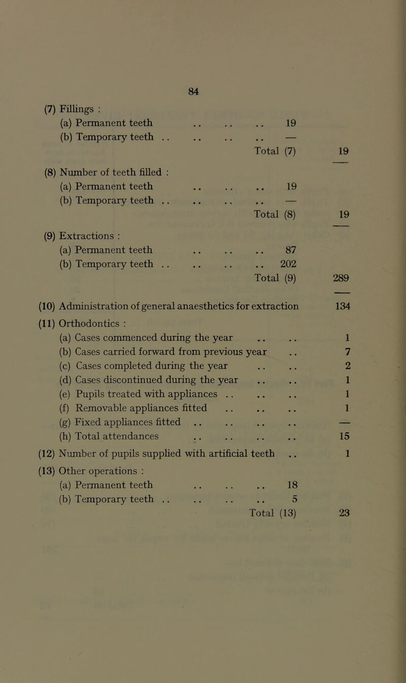 (7) Fillings : (a) Permanent teeth .. ., .. 19 (b) Temporary teeth .. .. .. .. — Total (7) 19 (8) Number of teeth filled : (a) Permanent teeth .. .. ., 19 (b) Temporary teeth .. .. .. .. — Total (8) 19 (9) Extractions : (a) Permanent teeth .. .. .. 87 (b) Temporary teeth .. .. .. .. 202 Total (9) 289 (10) Administration of general anaesthetics for extraction 134 (11) Orthodontics : (a) Cases commenced during the year ., .. 1 (b) Cases carried forward from previous year .. 7 (c) Cases completed during the year .. .. 2 (d) Cases discontinued during the year ., .. 1 (e) Pupils treated with appliances .. .. .. 1 (f) Removable appliances fitted .. .. .. 1 (g) Fixed appliances fitted .. .. .. .. — (h) Total attendances .. .. .. ., 15 (12) Number of pupils supplied with artificial teeth .. 1 (13) Other operations : (a) Permanent teeth ., .. .. 18 (b) Temporary teeth .. .. .. .. 5 Total (13) 23