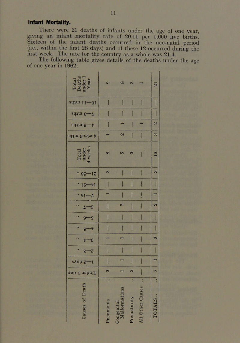 Infant Mortality. There were 21 deaths of infants under the age of one year, giving an infant mortality rate of 20.11 per 1,000 live births. Sixteen of the infant deaths occurred in the neo-natal period (i.e., within the first 28 days) and of these 12 occurred during the first week. The rate for the country as a whole was 21.4. The following table gives details of the deaths under the age of one year in 1962. Total Deaths under 1 Year oi oo n — d sq;ui n—oi 1 III 1 1 sq}ui 6—L 1 III sq;ui 9—f 1 - | - Cl sqiui g-sjpw. - W 1 1 CO Total under 4 weeks X ID CO CD T—« CO Cl J. Cl w 1 1 1 CO  \z—H 1 III 1  1 1 1 ! “ L—9 1 N 1 1 Cl  9—S 1 III 1  S—k 1 III 1  k—e r—< — CM “ e—6 1 III 1 sAup z—l 1 ~ 1 1 - Aup i japuQ CO — CO I Causes of Death Pneumonia Congenital Malformations Prematurity All Other Causes .. TOTALS..
