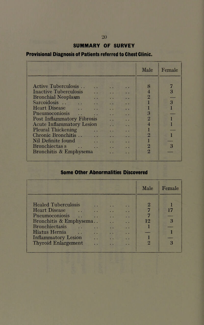 SUMMARY OF SURVEY Provisional Diagnosis of Patients referred to Chest Clinic. Male Female Active Tuberculosis .. 8 7 Inactive Tuberculosis 4 3 Bronchial Neoplasm 2 — Sarcoidosis .. 1 3 Heart Disease 1 1 Pneumoconiosis 3 — Post Inflammatory Fibrosis 2 1 Acute Inflammatory Lesion 4 1 Pleural Thickening 1 — Chronic Bronchitis .. 2 1 Nil Definite found 1 — Bronchiectas s 2 3 Bronchitis & Emphysema 2 — Some Other Abnormalities Discovered Male Female Healed Tuberculosis 2 1 Heart Disease 7 17 Pneumoconiosis 7 — Bronchitis & Emphysema.. 12 3 Bronchiectasis 1 — Hiatus Hernia — 1 Inflammatory Lesion 1 — Thyroid Enlargement 2 3