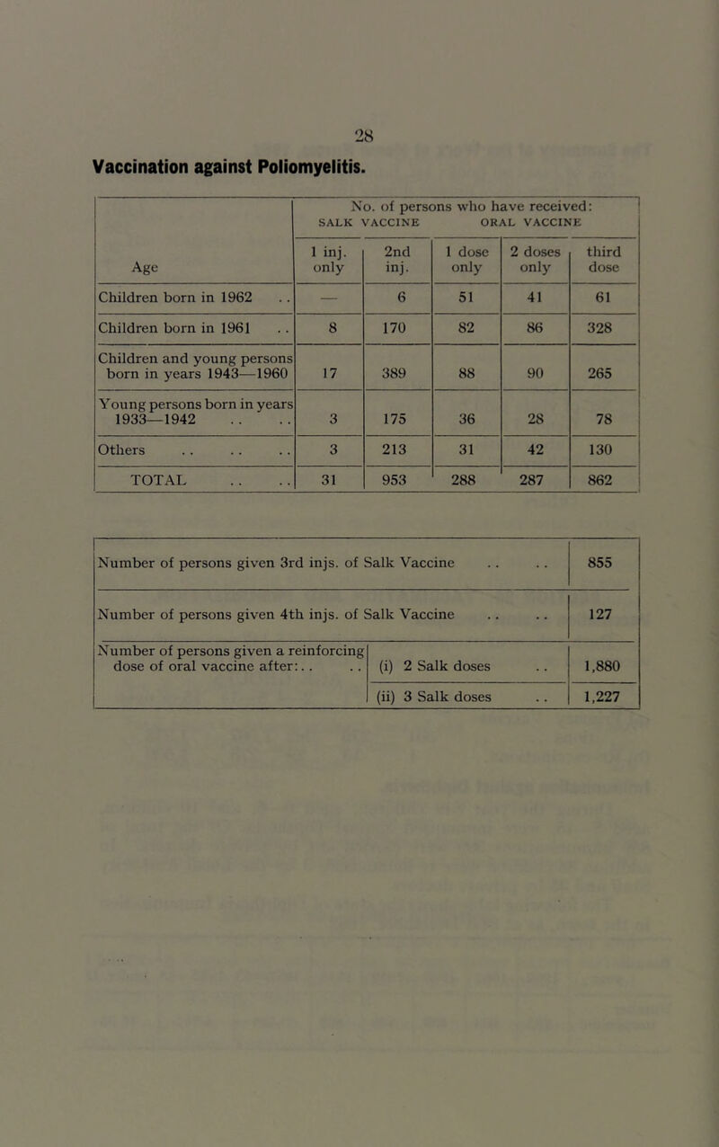 28 Vaccination against Poliomyelitis. No. of persons who have received: SALK VACCINE ORAL VACCINE Age 1 inj. only 2nd inj. 1 dose only 2 doses only third dose Children born in 1962 — 6 51 41 61 Children born in 1961 8 170 82 86 328 Children and young persons born in years 1943—1960 17 389 88 90 265 Young persons born in years 1933—1942 3 175 36 28 78 Others 3 213 31 42 130 TOTAL 31 953 288 287 862 Number of persons given 3rd injs. of Salk Vaccine 855 Number of persons given 4th injs. of Salk Vaccine 127 Number of persons given a reinforcing dose of oral vaccine after:.. (i) 2 Salk doses 1,880