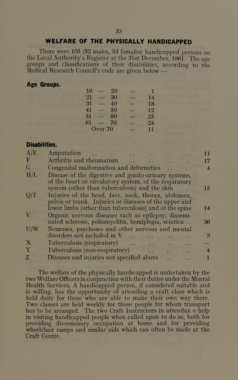 WELFARE OF THE PHYSICALLY HANDICAPPED There were 105 (52 males, 53 females) handicapped persons on the Local Authority’s Register at the 31st December, 1961. The age groups and classifications of their disabilities, according to the Medical Research Council’s code are given below:— Age Groups. 16 — 20 = 1 21 — 30 == 14 31 — 40 = 18 41 — 50 = 12 51 — 60 = 25 61 — 70 — 24 Over 70 — 11 Disabilities. A/E Amputation .. .. .. .. .. .. 11 F Arthritis and rheumatism .. .. .. .. 17 G Congenital malformation and deformities .. .. 4 H/L Disease of the digestive and genito-urinary systems, of the heart or circulatory system, of the respiratory system (other than tuberculosis) and the skin .. 15 Q/T Injuries of the head, face, neck, thorax, abdomen, pelvis or trunk. Injuries or diseases of the upper and lower limbs (other than tuberculosis) and of the spine 14 V Organic nervous diseases such as epilepsy, dissemi- nated sclerosis, poliomyelitis, hemiplegia, sciatica .. 36 U/W Neuroses, psychoses and other nervous and mental disorders not included in V .. .. .. 3 X Tuberculosis (respiratory) Y Tuberculosis (non-respiratory) .. .. .. 4 Z Diseases and injuries not specified above .. .. 1 The welfare of the physically handicapped is undertaken by the two Welfare Officers in conjunction with their duties under the Mental Health Services, A handicapped person, if considered suitable and is willing, has the opportunity of attending a craft class which is held daily for those who are able to make their own way there. Two classes are held weekly for those people for whom transport has to be arranged. The two Craft Instructors in attendan e help in visiting handicapped people when called upon to do so, both for providing diversionary occupation at home and for providing wheelchair ramps and similar aids which can often be made at the Craft Centre,