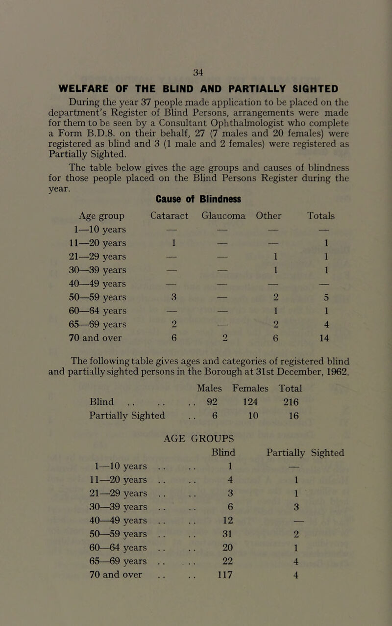 WELFARE OF THE BLIND AND PARTIALLY SIGHTED During the year 37 people made application to be placed on the department’s Register of Blind Persons, arrangements were made for them to be seen by a Consultant Ophthalmologist who complete a Form B.D.8. on their behalf, 27 (7 males and 20 females) were registered as blind and 3 (1 male and 2 females) were registered as Partially Sighted. The table below gives the age groups and causes of blindness for those people placed on the Blind Persons Register during the year. Age group Cause of Blindness Cataract Glaucoma Other Totals 1—10 years — — — — 11—20 years 1 — — 1 21—29 years — — 1 1 30—39 years — — 1 1 40—49 years — — — — 50—59 years 3 — 2 5 60—S4 years — — 1 1 65—69 years 2 — 2 4 70 and over 6 2 6 14 The following table gives ages and categories of registered blind and partially sighted persons in the Borough at 31st December, 1962. Males Females Total Blind .. 92 124 216 Partially Sighted .. 6 10 16 AGE GROUPS Blind Partially Sighted 1—10 years .. 1 — 11—20 years .. 4 1 21—29 years .. 3 1 30—39 years .. 6 3 40—49 years .. 12 — 50—59 years .. 31 2 60—64 years .. 20 1 65—69 years .. 22 4 70 and over 117 4