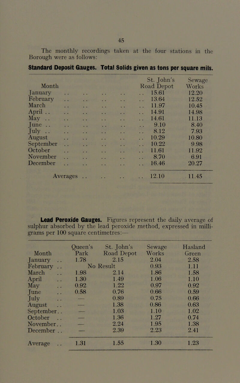 The monthly recordings taken at the four stations in the Borough were as follows: Standard Deposit Gauges. Total Solids given as tons per square mils Month St. John’s Road Depot Sewage Works J anuary .. 15.61 12.20 February .. 13.64 12.52 March .. 11.97 10.45 April .. .. 14.91 14.98 May .. .. 14.61 11.13 June .. 9.10 8.40 July .. 8.12 7.93 August .. 10.29 10.80 September .. .. 10.22 9.98 October .. 11.61 11.92 November .. 8.70 6.91 December .. 16.46 20.27 Averages .. .. 12.10 11.45 Lead Peroxide Gauges. Figures represent the daily average of sulphur absorbed by the lead peroxide method, expressed in milli- grams per 100 square centimetres:— Queen’s St. John’s Sewage Hasland Month Park Road Depot W orks Green January .. 1.78 2.15 2.04 2.58 February .. No Result 0.93 1.11 March 1.98 2.14 1.86 1.58 April 1.30 1.49 1.06 1.10 May 0.92 1.22 0.97 0.92 June 0.58 0.76 0.66 0.59 July — 0.89 0.75 0.66 August — 1.38 0.86 0.63 September.. — 1.03 1.10 1.02 October — 1.36 1.27 0.74 November.. — 2.24 1.95 1.38 December .. — 2.39 2.23 2.41 Average 1.31 1.55 1.30 1.23