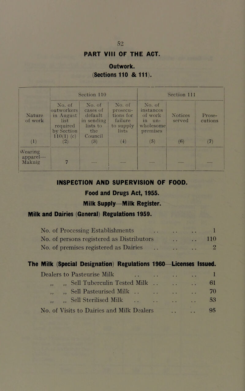 PART VIII OF THE ACT. Outwork. (Sections 110 & 111). Section 110 Section 111 No. of No. of No. of No. of outworkers cases of prosccu- instances Nature in August default tions for of work Notices Prose- of work list in sending failure in un- served cutions required lists to to supply wholesome by Section the lists premises 110(1) (c) Council (1) (2) (3) D) (5) (0) (7) Wearing apparel— Maknig 7 ' ~ 1 INSPECTION AND SUPERVISION OF FOOD. Food and Drugs Act, 1955. Milk Supply—Milk Register. Milk and Dairies (General) Regulations 1959. No. of Processing Establishments .. .. .. 1 No. of persons registered as Distributors .. .. 110 No. of premises registered as Dairies .. .. .. 2 The Milk (Special Designation) Regulations 1960—Licenses Issued. Dealers to Pasteurise Milk .. .. .. .. 1 ,, ,, Sell Tuberculin Tested Milk .. .. .. 61 ,, ,, Sell Pasteurised Milk .. .. .. .. 70 ,, ,, Sell Sterilised Milk .. .. .. .. 53 95 No. of Visits to Dairies and Milk Dealers