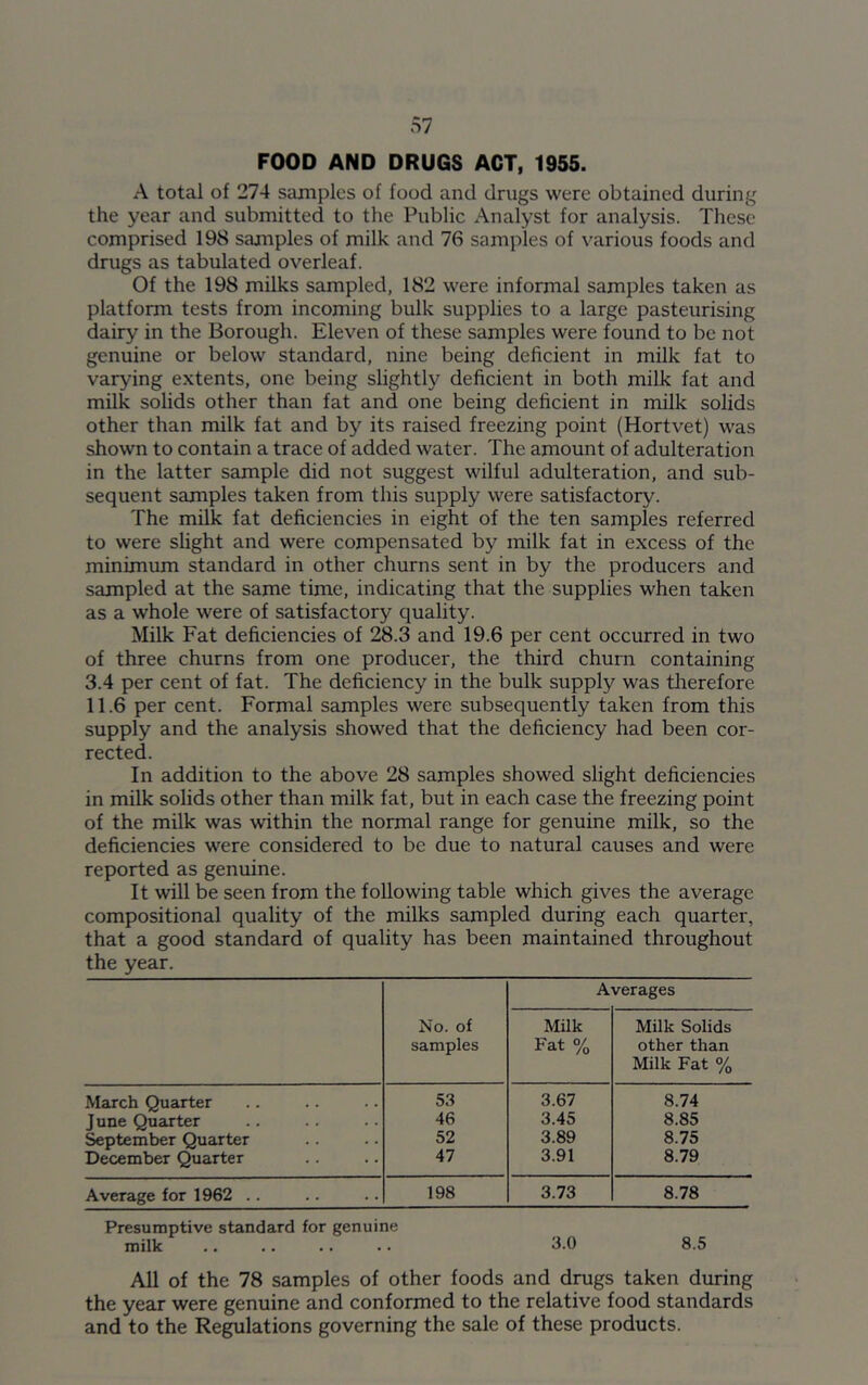 FOOD AND DRUGS ACT, 1955. A total of 274 samples of food and drugs were obtained during the year and submitted to the Public Analyst for analysis. These comprised 198 samples of milk and 76 samples of various foods and drugs as tabulated overleaf. Of the 198 milks sampled, 182 were informal samples taken as platform tests from incoming bulk supplies to a large pasteurising dairy in the Borough. Eleven of these samples were found to be not genuine or below standard, nine being deficient in milk fat to varying extents, one being slightly deficient in both milk fat and milk solids other than fat and one being deficient in milk solids other than milk fat and by its raised freezing point (Hortvet) was shown to contain a trace of added water. The amount of adulteration in the latter sample did not suggest wilful adulteration, and sub- sequent samples taken from this supply were satisfactory. The milk fat deficiencies in eight of the ten samples referred to were slight and were compensated by milk fat in excess of the minimum standard in other churns sent in by the producers and sampled at the same time, indicating that the supplies when taken as a whole were of satisfactory quality. Milk Fat deficiencies of 28.3 and 19.6 per cent occurred in two of three churns from one producer, the third churn containing 3.4 per cent of fat. The deficiency in the bulk supply was therefore 11.6 per cent. Formal samples were subsequently taken from this supply and the analysis showed that the deficiency had been cor- rected. In addition to the above 28 samples showed slight deficiencies in milk solids other than milk fat, but in each case the freezing point of the milk was within the normal range for genuine milk, so the deficiencies were considered to be due to natural causes and were reported as genuine. It will be seen from the following table which gives the average compositional quality of the milks sampled during each quarter, that a good standard of quality has been maintained throughout the year. No. of samples Averages Milk Fat % Milk Solids other than Milk Fat % March Quarter 53 3.67 8.74 J une Quarter 46 3.45 8.85 September Quarter 52 3.89 8.75 December Quarter 47 3.91 8.79 Average for 1962 .. 198 3.73 8.78 Presumptive standard for genuine milk .. .. .. .. 3.0 8.5 All of the 78 samples of other foods and drugs taken during the year were genuine and conformed to the relative food standards and to the Regulations governing the sale of these products.