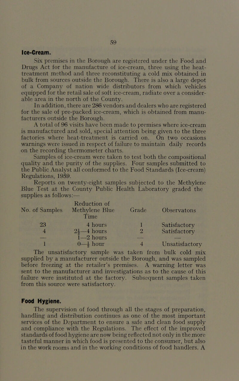 Ice-Cream. Six premises in the Borough are registered under the Food and Drugs Act for the manufacture of ice-cream, three using the heat- treatment method and three reconstituting a cold mix obtained in bulk from sources outside the Borough. There is also a large depot of a Company of nation wide distributors from which vehicles equipped for the retail sale of soft ice-cream, radiate over a consider- able area in the north of the County. In addition, there are 286 vendors and dealers who are registered for the sale of pre-packed ice-cream, which is obtained from manu- facturers outside the Borough. A total of 96 visits have been made to premises where ice-cream is manufactured and sold, special attention being given to the three factories where heat-treatment is carried on. On two occasions warnings were issued in respect of failure to maintain daily records on the recording thermometer charts. Samples of ice-cream were taken to test both the compositional quality and the purity of the supplies. Four samples submitted to the Public Analyst all conformed to the Food Standards (Ice-cream) Regulations, 1959. Reports on twenty-eight samples subjected to the Methylene Blue Test at the County Public Health Laboratory graded the supplies as follows:— No. of Samples 23 4 1 Reduction of Methylene Blue Time 4 hours 2|—4 hours 1—2 hours 0—| hour Grade Observatons 1 Satisfactory 2 Satisfactory 4 Unsatisfactory The unsatisfactory sample was taken from bulk cold mix supplied by a manufacturer outside the Borough, and was sampled before freezing at the retailer’s premises. A warning letter was sent to the manufacturer and investigations as to the cause of this failure were instituted at the factory. Subsequent samples taken from this source were satisfactory. Food Hygiene. The supervision of food through all the stages of preparation, handling and distribution continues as one of the most important services of the Department to ensure a safe and clean food supply and compliance with the Regulations. The effect of the improved standards of food hygiene are now being reflected not only in the more tasteful manner in which food is presented to the consumer, but also in the work rooms and in the working conditions of food handlers. A