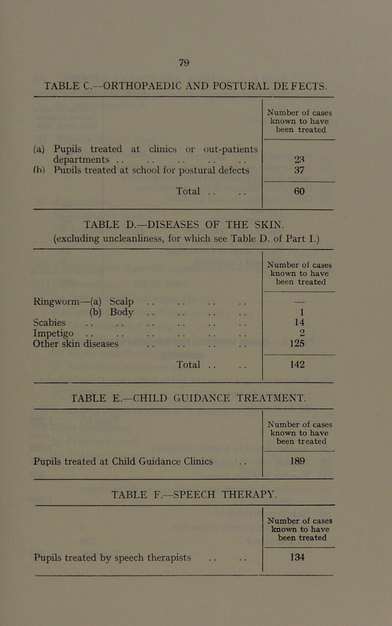 TABLE C.—ORTHOPAEDIC AND POSTURAL DEFECTS. Number of cases known to have been treated (a) Pupils treated at clinics or out-patients departments .. 23 Ihl Pupils treated at school for postural defects 37 Total .. 60 TABLE D.—DISEASES OF THE SKIN. (excluding uncleanliness, for which see Table D. of Part I.) Number of cases known to have been treated Ringworm—(a) Scalp — (b) Body 1 Scabies 14 Impetigo .. 2 Other skin diseases 125 Total .. 142 TABLE E.—CHILD GUIDANCE TREATMENT. Pupils treated at Child Guidance Clinics Number of cases known to have been treated 189 TABLE F— SPEECH THERAPY. Number of cases known to have been treated Pupils treated by speech therapists 134