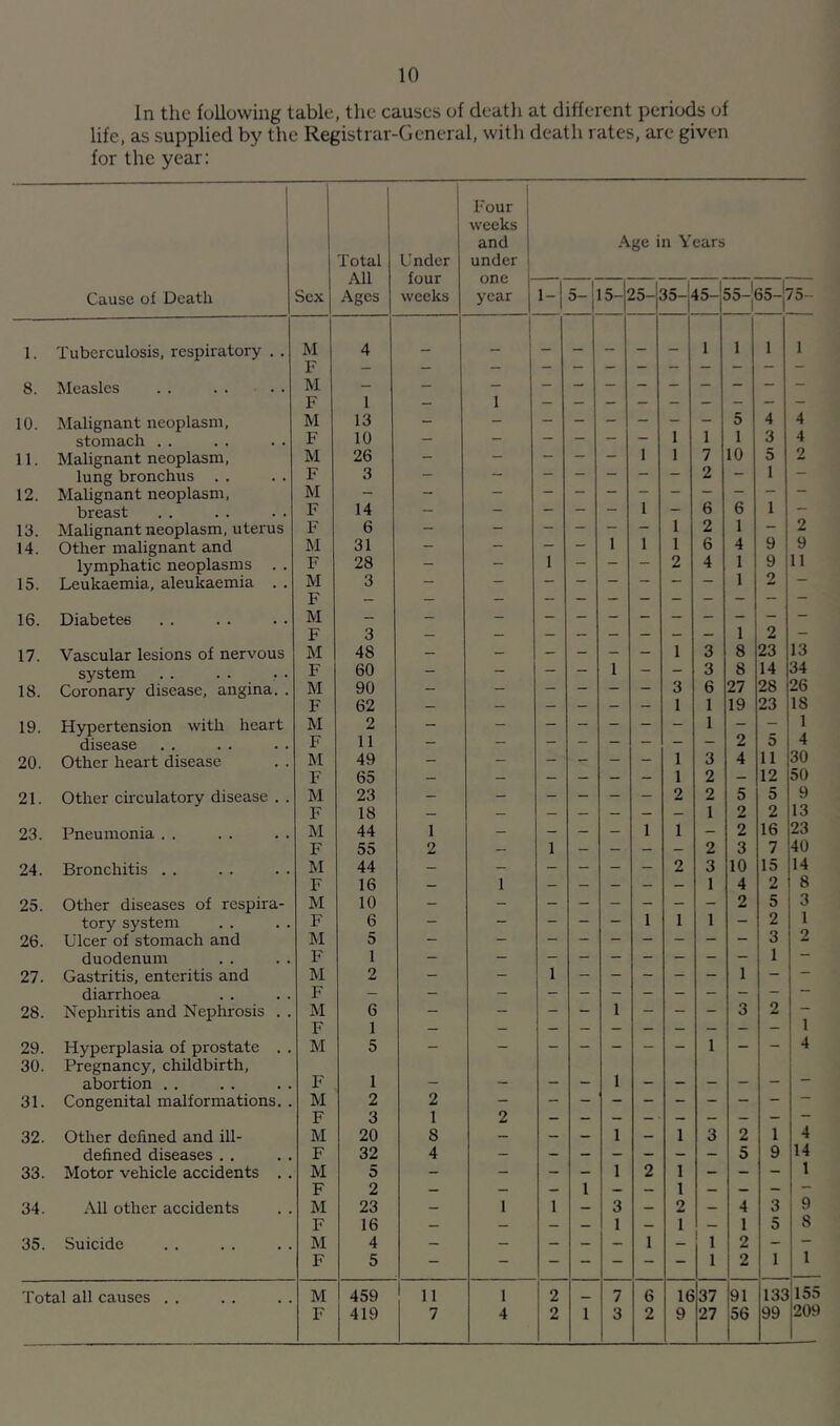 In the following table, the causes of death at different periods of life, as supplied by the Registrar-General, with death rates, are given for the year: Total All Ages Under four weeks Four weeks and under Age in Years Cause of Death Sex year 1- 5- 15-; 25-, 35-|' *5-1 55-j S5-j75- 1. Tuberculosis, respiratory . . M 4 _ — 1 1 1 1 F _ — — — — — — — — — — — 8. Measles M - - - - - - - - - - - - F 1 - 1 10. Malignant neoplasm. M 13 - 1 1 5 4 4 stomach . . F 10 — — — — — — 1 3 4 11. Malignant neoplasm, M 26 - — — — - 1 1 7 10 0 1 2 lung bronchus . . F 3 — — — — — — — 2 — — 12. Malignant neoplasm. M — — — — — — — — — — 1 — breast F 14 — — — — — 1 — 6 6 13. Malignant neoplasm, uterus F ]\I 6 - - - - — 1 2 1 — 2 14. Other malignant and 31 — — — — 1 1 1 6 4 9 9 lymphatic neoplasms . . F 28 - — 1 — — — 2 4 1 9 11 15. Leukaemia, aleukaemia . . M 3 — “ — — — — — — 1 2 — F — — — — — — — — — — — — 16. Diabetes M _ - - - - - - - - - - - F 3 — 1 2 - 17. Vascular lesions of nervous M 48 - - - - - - 1 3 8 23 13 system F 60 - - - - 1 - - 3 8 14 34 18. Coronary disease, angina. . M 90 - - — - - - 3 6 27 28 26 F 62 — — — — — — 1 1 19 23 18 19. Hypertension with heart M 2 - - - - - - - 1 - “ 1 disease F 11 — — — — — — — — 2 5 4 20. Other heart disease M 49 - - - _ - 1 3 4 11 30 F 65 — - - — - — 1 2 - 12 50 21. Other circulatory disease . . M 23 - - - - - - 2 2 5 5 9 F 18 — _ — — — — — 1 2 2 13 23. Pneumonia . . M 44 1 — — — - 1 1 - 2 16 23 F 55 2 — 1 — — — — 2 3 7 40 24. Bronchitis . . M 44 — — — — - — 2 3 10 15 14 F 16 — 1 - - - - — 1 4 2 8 25. Other diseases of respira- M 10 - - - - - - - - 2 5 3 tory system F 6 — — - - — 1 1 1 — 2 1 26. Ulcer of stomach and M 5 - “ - — — — - — - 3 duodenum F 1 - - - - - - - - - 1 — 27. Gastritis, enteritis and M 2 — _ 1 - - - - - 1 - — diarrhoea F — - — - — — - - - - - — 28. Nephritis and Nephrosis . . M F 6 1 — — 1 — — 3 2 1 29. Hyperplasia of pi'ostate . . 30. Pregnancy, childbirth. M 5 — — — — — — — 1 — — 4 abortion . . F 1 — — — — 1 — — — - — 31. Congenital malformations. . M 2 2 — F 3 1 2 — 32. Other defined and ill- M 20 8 - - 1 - 1 3 2 1 4 defined diseases . . F 32 4 5 9 14 33. Motor vehicle accidents . . M 5 - - - — 1 2 1 — - - 1 F 2 — - — 1 — — 1 — - - — 34. All other accidents M 23 — 1 1 - 3 - 2 — 4 3 9 F 16 — — - - 1 — 1 — 1 5 8 35. Suicide M 4 - — — _ - 1 - 1 2 - — F 5 - — — - - - - 1 2 1 1 Total all causes . . M 459 11 1 2 7 6 16 37 91 133 155 F 419 7 4 i ^ 1 3 2 9 27 56 99 209