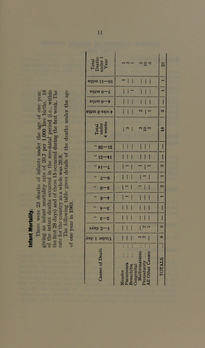 Infant Mortality. There were 23 deaths of infants under the age of one year, giving an infant mortality rate of 20.7 per 1,000 live births. 18 of the infant deaths occurred in the neo-natal period (i.e., within o Xi (U o y3 <u X. .S 'C 'O <u tLO ClJ <u X !.< T3 C 3 t/2 .c (U 'O <u X Ui u 3 o o o ID o tfl 2 (U X TO (1) 0) c/5 D > • bfl O Xl 3 c/; rt oJ be CO —V r- G Oi 3 O Jrt GO _r^ v*-i TO c/5 -*5 5^ ..'H U-( (U QJ <U ^ X a ii Total Deaths under 1 Year C<5 — lO O CO CO sqtjui ll—01 -1 1 III - sqrjiu e—i 11- 111 sq^oi 9— III III 1 sq^ui e-8qAC ^ 1 1 1 1 1- CO Total under 4 weeks 1 CO 1 CO O N 00  sz—iz III III 1  n—L 1 - 1 - 1 - CO ” L—9 III 1-1 ” 9—S 1-1 -1 1  s—1- 1-1 III '• \r—£ III III 1  £—Z III III 1 sX«p z—1 11 1 1^- CO Xbp 1 lapufi 111 -^1 00 Causes of Death Measles Pneumonia Bronchitis Congenital Malformations .. Prematurity .. All Other Causes .. TOTALS