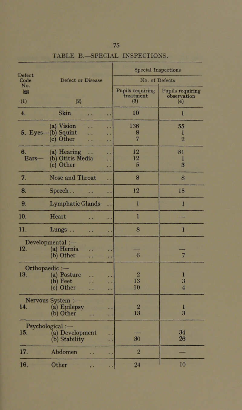 TABLE B—SPECIAL INSPECTIONS. Defect Code No. (1) Defect or Disease (2) Special Inspections No. of ] Defects Pupils requiring treatment (3) Pupils requiring observation (4) 4. Skin 10 1 (a) Vision 136 55 5. Eyes—(b) Squint 8 1 (c) Other 7 2 6. (a) Hearing .. 12 81 Ears— - (b) Otitis Media 12 1 (c) Other 5 3 7. Nose and Throat 8 8 8. Speech.. 12 15 9. Lymphatic Glands .. 1 1 10. Heart 1 — 11. Lungs .. 8 1 Developmental :— 12. (a) Hernia — — (b) Other 6 7 Orthopaedic :— 13. (a) Posture 2 1 (b) Feet 13 3 (c) Other 10 4 Nervous System :— 14. (a) Epilepsy 2 1 (b) Other 13 3 Psychological;— 15. (a) Development — 34 (b) Stability 30 26 17. Abdomen 2 — 16, Other 24 10