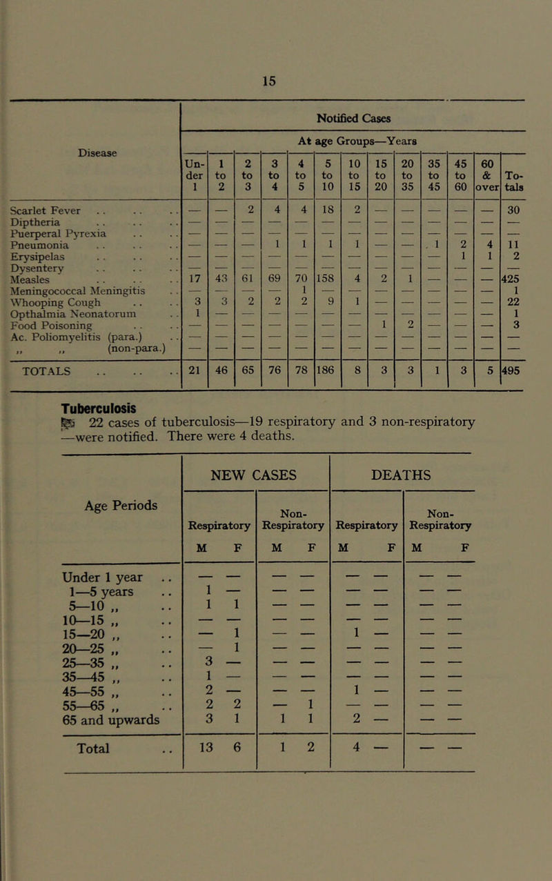 Notified Cases At age Groups—Years Un- der 1 1 to 2 2 to 3 3 to 4 4 to 5 5 to 10 10 to 15 15 to 20 20 to 35 35 to 45 45 to 60 60 & over To- tals Scarlet Fever — — 2 4 4 18 2 30 Diptheria Puerperal Pyrexia Pneumonia — — — 1 1 1 1 — — , 1 2 4 11 Erysipelas 1 1 2 Dysentery Measles 17 43 61 69 70 158 4 2 1 — — — 425 Meningococcal Meningitis 1 1 Whooping Cough 3 3 2 2 2 9 1 22 OpthaJmia Neonatorum 1 1 Food Poisoning — — — — — — — 1 2 — — — 3 Ac. Poliomyelitis (para.) — „ „ (non-para.) TOTALS 21 46 65 76 78 186 8 3 3 1 3 5 495 Tuberculosis 22 cases of tuberculosis—19 respiratory and 3 non-respiratory —were notified. There were 4 deaths. Age Periods NEW CASES DEATHS Respiratory M F Non- Respiratory M F Respiratory M F Non- Respiratory M F Under 1 year 1—5 years 1 — — — 5—10 „ 1 1 — — 10—15 „ 15—20 „ — 1 — — 1 — — — 20—25 „ — 1 — — — — — — 25—35 „ 3 — — — — — — — 35—45 „ 1 — — — — — — — 45—55 „ 2 — — — 1 — — — 55—65 „ 2 2 — 1 — — — — 65 and upwards 3 1 1 1 2 —