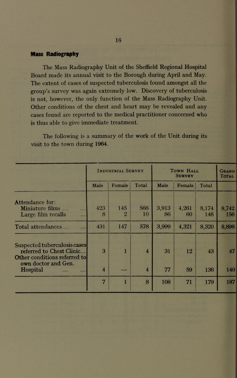 Mass Radiography The Mass Radiography Unit of the Sheffield Regional Hospital Board made its annual visit to the Borough during April and May. The extent of cases of suspected tuberculosis found amongst all the group’s survey was again extremely low. Discovery of tuberculosis is not, however, the only function of the Mass Radiography Unit. Other conditions of the chest and heart may be revealed and any cases found are reported to the medical practitioner concerned who is thus able to give immediate treatment. The following is a summary of the work of the Unit during its visit to the town during 1964. Industrial Survey Town Hall Grand Survey Total Male Female Total Male Female Total Attendance for: Miniature films 423 145 568 3,913 4,261 8,174 8,742 Large film recalls 8 2 10 86 60 146 156 Total attendances 431 147 578 3,999 4,321 8,320 8,898 Suspected tuberculosis cases referred to Chest Clinic Other conditions referred to 3 1 4 31 12 43 47 own doctor and Gen. Hospital 4 — 4 77 59 136 140 7 1 8 108 71 179 187