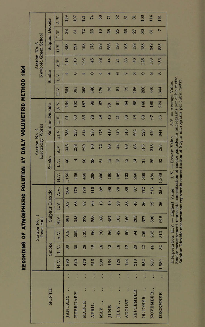 RECORDING OF ATMOSPHERIC POLUTION BY DAILY VOLUMETRIC METHOD 1964 Interpretation: H.V. = Highest Value. L.V. = Lowest Value. A.V. = Average Value. Smoke measurement represents concentration of smoke particles in micrograms per cubic metre. Sulphur Dioxide measurement represents concentration of SOa in micrograms per cubic metre.