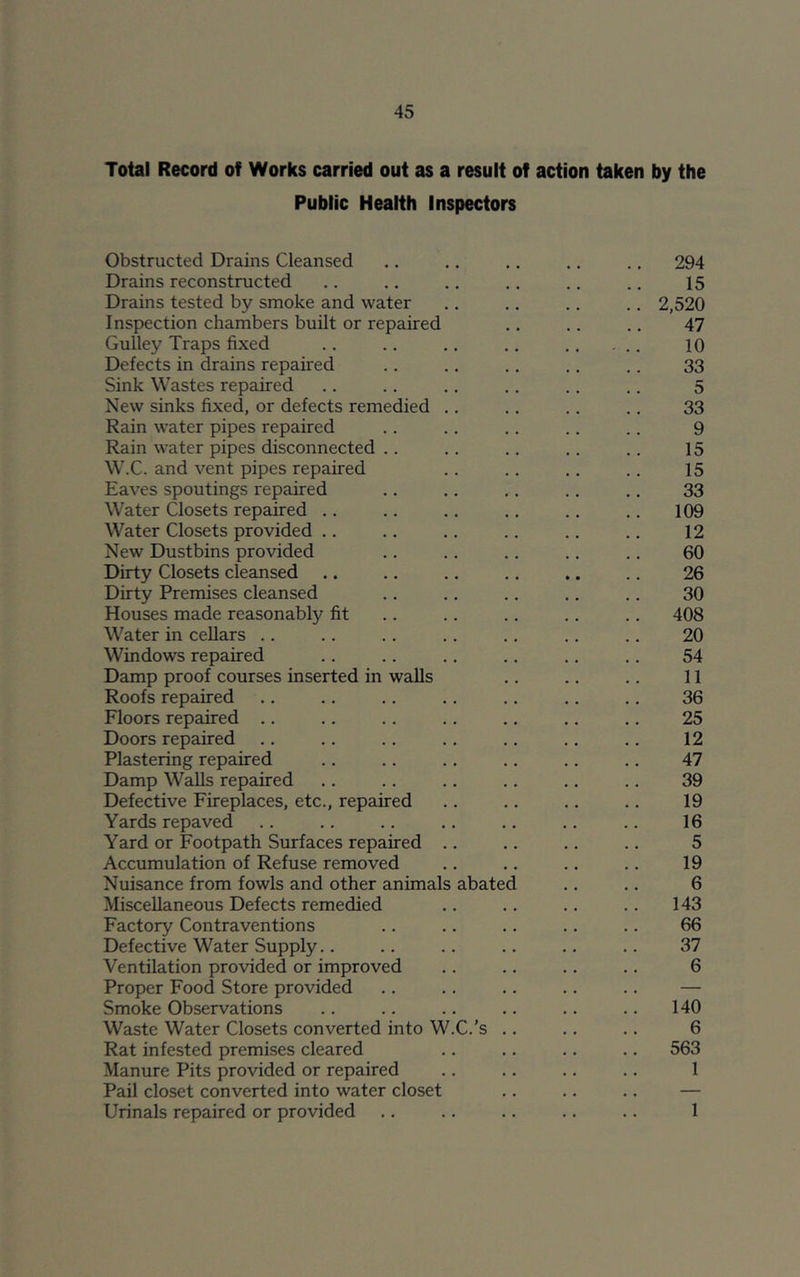 Total Record of Works carried out as a result of action taken by the Public Health Inspectors Obstructed Drains Cleansed .. .. .. .. .. 294 Drains reconstructed .. .. .. .. .. .. 15 Drains tested by smoke and water .. .. .. .. 2,520 Inspection chambers built or repaired ., .. .. 47 Gulley Traps fixed .. .. .. .. .. ... 10 Defects in drains repaired .. .. .. .. .. 33 Sink Wastes repaired .. .. .. .. .. .. 5 New sinks fixed, or defects remedied .. .. .. .. 33 Rain water pipes repaired .. .. .. .. .. 9 Rain water pipes disconnected .. .. .. .. .. 15 W.C. and vent pipes repaired .. .. .. .. 15 Eaves spoutings repaired .. .. .. .. .. 33 Water Closets repaired .. .. .. .. .. .. 109 Water Closets provided .. .. .. .. .. .. 12 New Dustbins provided .. .. .. .. .. 60 Dirty Closets cleansed .. .. .. .. .. .. 26 Dirty Premises cleansed .. .. .. .. .. 30 Houses made reasonably fit .. .. .. .. .. 408 Water in cellars .. .. .. .. .. .. .. 20 Windows repaired .. .. .. .. .. .. 54 Damp proof courses inserted in walls .. .. .. 11 Roofs repaired .. .. .. .. .. .. .. 36 Floors repaired .. .. .. .. .. .. .. 25 Doors repaired .. .. .. .. .. .. .. 12 Plastering repaired .. .. .. .. .. .. 47 Damp Walls repaired .. .. .. .. .. .. 39 Defective Fireplaces, etc., repaired .. .. .. .. 19 Yards repaved .. .. .. .. .. .. .. 16 Yard or Footpath Surfaces repaired .. .. .. .. 5 Accumulation of Refuse removed .. .. .. .. 19 Nuisance from fowls and other animals abated .. .. 6 Miscellaneous Defects remedied .. .. .. .. 143 Factory Contraventions .. .. .. .. .. 66 Defective Water Supply.. .. .. .. .. .. 37 Ventilation provided or improved .. .. .. .. 6 Proper Food Store provided .. .. .. .. .. — Smoke Observations .. .. .. .. .. .. 140 Waste Water Closets converted into W.C.'s .. .. .. 6 Rat infested premises cleared .. .. .. .. 563 Manure Pits provided or repaired .. .. .. .. 1 Pail closet converted into water closet .. .. .. — Urinals repaired or provided .. .. .. .. .. 1
