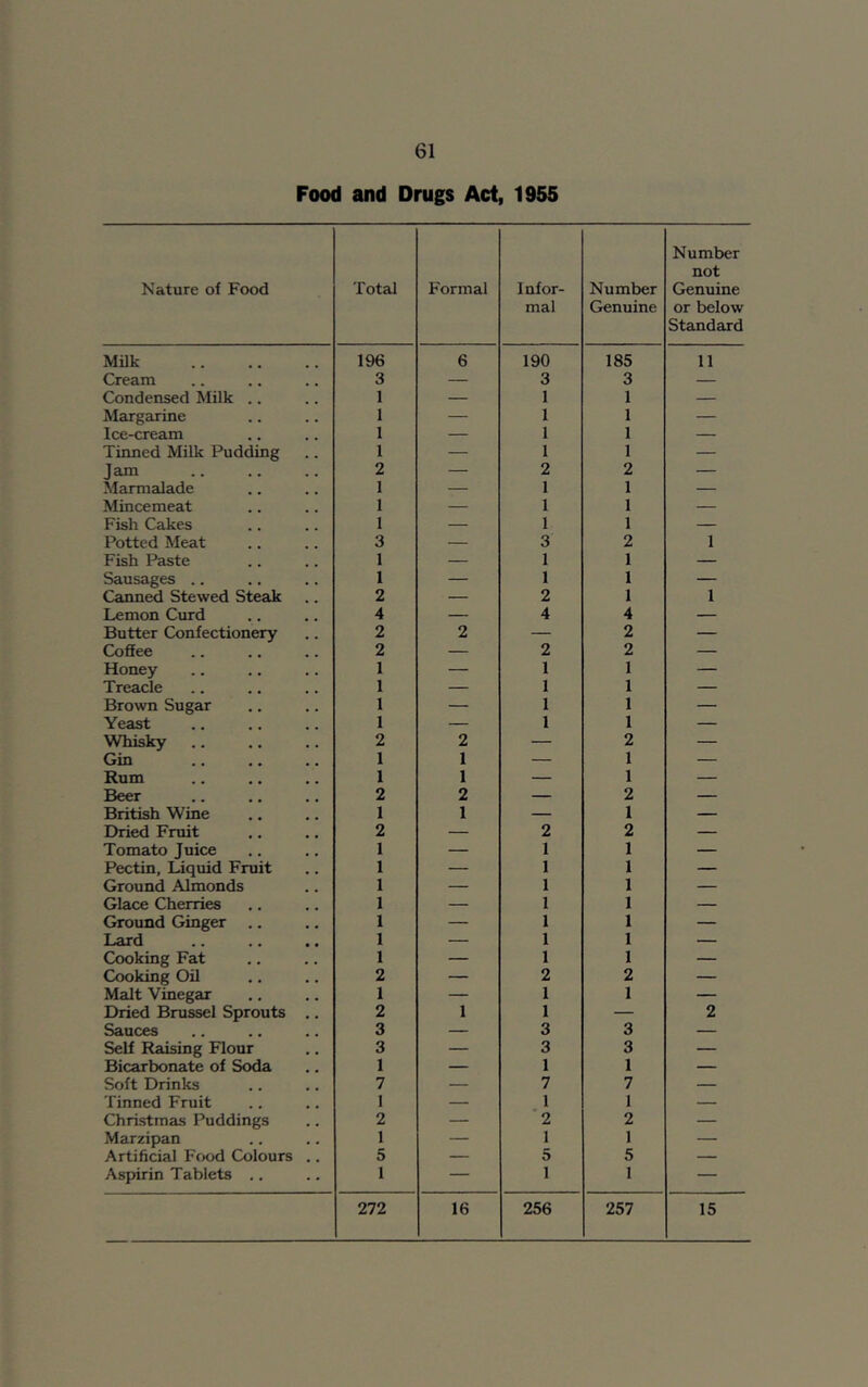 Food and Drugs Act, 1955 Nature of Food Total Formal Infor- mal Number Genuine Number not Genuine or below Standard Milk 196 6 190 185 11 Cream 3 — 3 3 — Condensed Milk .. 1 — 1 1 — Margarine 1 — 1 1 — Ice-cream 1 — 1 1 — Tinned Milk Pudding 1 — 1 1 — Jam 2 — 2 2 — Marmalade 1 — 1 1 — Mincemeat 1 — 1 1 — Fish Cakes 1 — 1 1 — Potted Meat 3 — 3 2 1 Fish Paste 1 — 1 1 — Sausages .. 1 — 1 1 — Canned Stewed Steak 2 — 2 1 1 Lemon Curd 4 — 4 4 — Butter Confectionery 2 2 — 2 — Coffee 2 — 2 2 — Honey 1 — 1 1 — Treacle 1 — 1 1 — Brown Sugar 1 — 1 1 — Yeast 1 — 1 1 — Whisky 2 2 — 2 — Gin 1 1 — 1 — Rum 1 1 — 1 — Beer 2 2 — 2 — British Wine 1 1 — 1 — Dried Fruit 2 — 2 2 — Tomato Juice 1 — 1 1 — Pectin, Liquid Fruit 1 — 1 1 — Ground Almonds 1 — 1 1 — Glace Cherries 1 — 1 1 — Ground Ginger ,. 1 — 1 1 — Lard 1 — 1 1 — Cooking Fat 1 — 1 1 — Cooking Oil 2 — 2 2 — Malt Vinegar 1 — 1 1 — Dried Brussel Sprouts .. 2 1 1 — 2 Sauces 3 — 3 3 — Self Raising Flour 3 — 3 3 — Bicarbonate of Soda 1 — 1 1 — Soft Drinks 7 — 7 7 — Tinned Fruit I — 1 1 — Christmas Puddings 2 — 2 2 — Marzipan 1 — 1 1 — Artificial Food Colours .. 5 — 5 5 — Aspirin Tablets 1 — 1 1 — 272 16 256 257 15