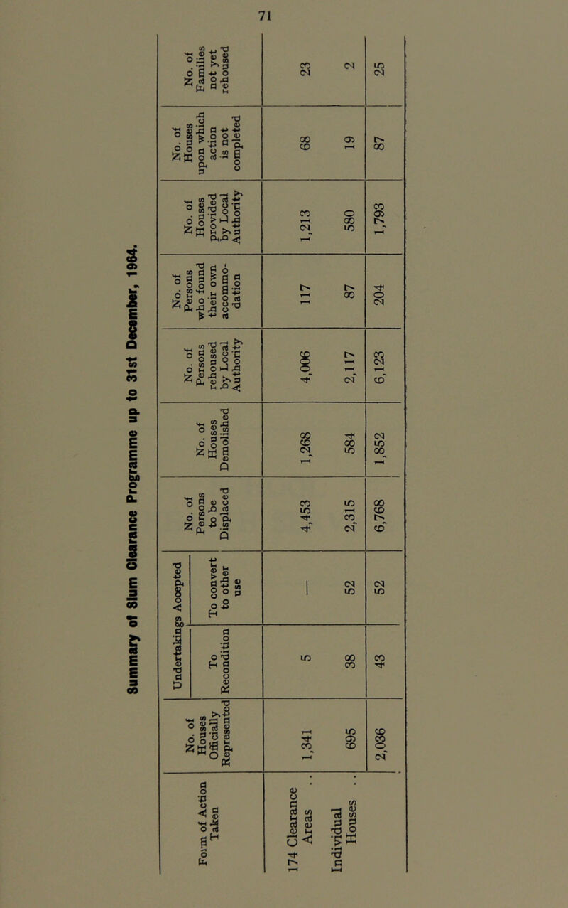 Summary of Slum Clearance Programme up to 31st December, 1964. No. of Families not yet rehoused 23 2 to <N No. of Houses upon which action is not completed 00 <T> CO r—< 87 No. of Houses provided by Local Authority 1,213 580 1,793 No. of Persons who found their own accommo- dation l-H 00 204 No. of Persons rehoused by Local Authority 4,006 2,117 6,123 No. of Houses Demolished 1,268 584 1,852 No. of Persons to be Displaced 4,453 2,315 6,768 T3 O £« 8 O <5 tn To convert to other use 52 52 a ® TJ a P To Recondition 5 38 43 No. of Houses Officially Represented 969 2,036 Form of Action Taken 174 Clearance Areas Individual Houses ..