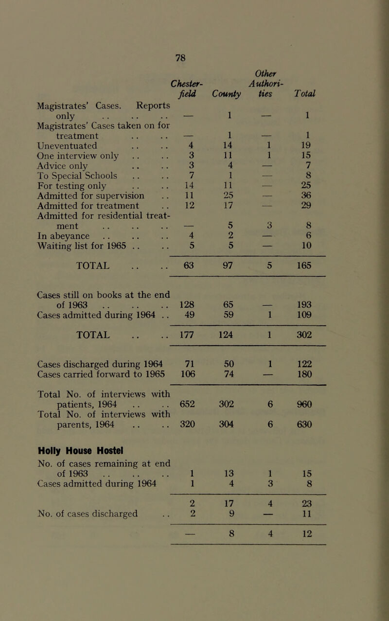 Other Chester- Authori- field County ties Total Magistrates’ Cases. Reports only — 1 — 1 Magistrates’ Cases taken on for treatment — 1 — 1 Uneventuated 4 14 1 19 One interview only 3 11 1 15 Advice only 3 4 — 7 To Special Schools 7 1 — 8 For testing only 14 11 — 25 Admitted for supervision 11 25 — 36 Admitted for treatment 12 17 — 29 Admitted for residential treat- ment — 5 3 8 In abeyance 4 2 — 6 Waiting list for 1965 .. 5 5 — 10 TOTAL 63 97 5 165 Cases still on books at the end of 1963 128 65 — 193 Cases admitted during 1964 .. 49 59 1 109 TOTAL 177 124 1 302 Cases discharged during 1964 71 50 1 122 Cases carried forward to 1965 106 74 — 180 Total No. of interviews with patients, 1964 652 302 6 960 Total No. of interviews with parents, 1964 320 304 6 630 Holly House Hostel No. of cases remaining at end of 1963 1 13 1 15 Cases admitted during 1964 1 4 3 8 2 17 4 23 No. of cases discharged 2 9 — 11 8 4 12