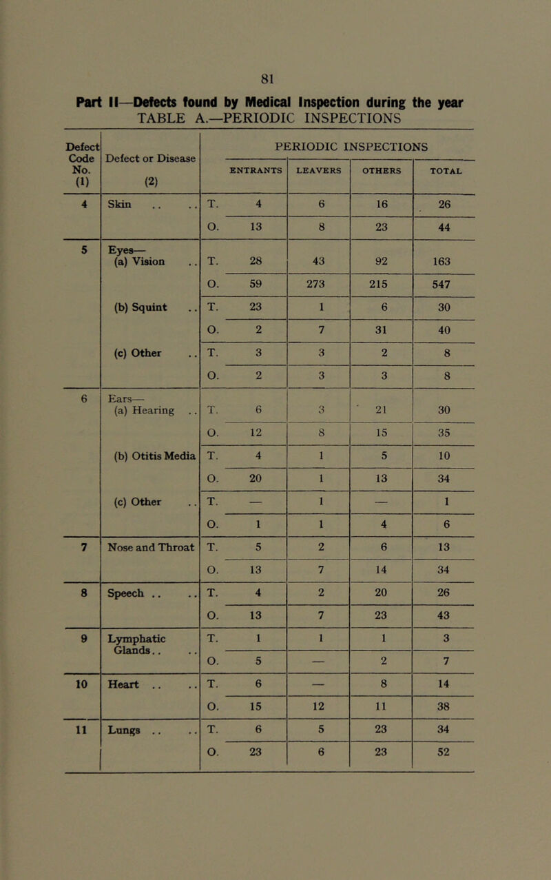 Part II—Defects found by Medical Inspection during the year TABLE A.—PERIODIC INSPECTIONS Defect Code No. (1) Defect or Disease (2) PI IRIODIC INSPECTIONS ENTRANTS LEAVERS OTHERS TOTAL 4 Skin T. 4 6 16 26 O. 13 8 23 44 5 Eyes— (a) Vision T. 28 43 92 163 0. 59 273 215 547 (b) Squint T. 23 1 6 30 O. 2 7 31 40 (c) Other T. 3 3 2 8 O. 2 3 3 8 6 Ears— (a) Hearing T. 6 3 ' 21 30 O. 12 8 15 35 (b) Otitis Media T. 4 1 5 10 O. 20 1 13 34 (c) Other T. — 1 — 1 O. 1 1 4 6 7 Nose and Throat T. 5 2 6 13 O. 13 7 14 34 8 Speech .. T. 4 2 20 26 O. 13 7 23 43 9 Lymphatic Glands.. T. 1 1 1 3 O. 5 — 2 7 10 Heart .. T. 6 — 8 14 0. 15 12 11 38 11 Lungs .. T. 6 5 23 34