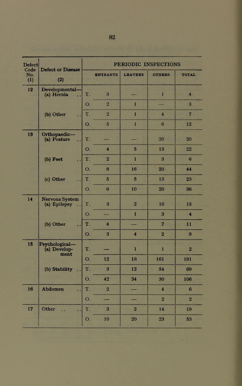 Defect Code No. (1) Defect or Disease (2) PERIODIC INSPECTIONS ENTRANTS LEAVERS OTHERS TOTAL 12 Developmental— (a) Hernia T. 3 — 1 4 O. 2 1 — 3 (b) Other T. 2 1 4 7 O. 5 1 6 12 13 Orthopaedic— (a) Posture T. — — 20 20 O. 4 5 13 22 (b) Feet T. 2 1 3 6 o. 8 16 20 44 (c) Other T. 5 5 13 23 o. 6 10 20 36 14 Nervous System (a) Epilepsy .. T. 3 2 10 15 O. — 1 3 4 (b) Other T. 4 — 7 11 O. 3 4 2 9 15 Psychological— (a) Develop- ment T. — 1 1 2 O. 12 18 161 191 (b) Stability .. T. 3 12 54 69 O. 42 34 30 106 16 Abdomen T. 2 — 4 6 O. — — 2 2 17 Other T. 3 2 14 19