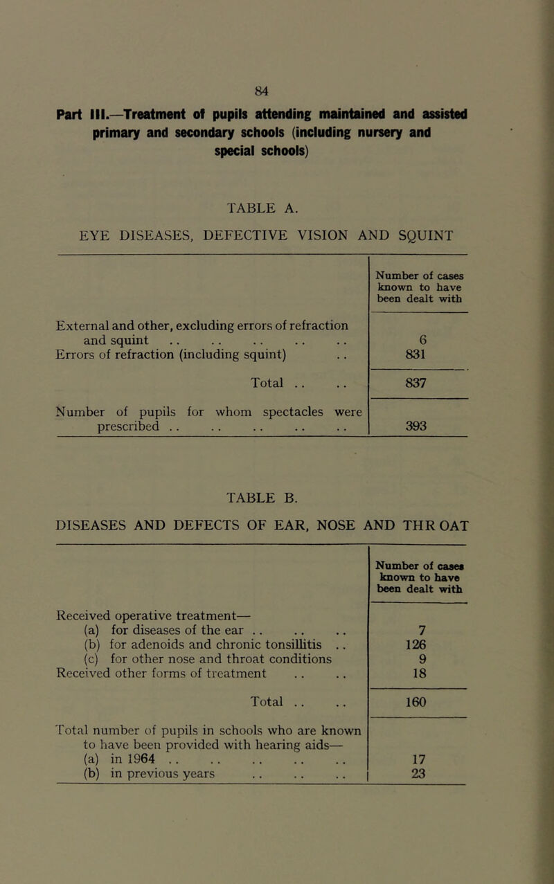 Part III—Treatment of pupils attending maintained and assisted primary and secondary schools (including nursery and special schools) TABLE A. EYE DISEASES, DEFECTIVE VISION AND SQUINT Number of cases known to have been dealt with External and other, excluding errors of refraction and squint 6 Errors of refraction (including squint) 831 Total .. 837 Number of pupils for whom spectacles were prescribed .. 393 TABLE B. DISEASES AND DEFECTS OF EAR, NOSE AND THROAT Number of case* known to have been dealt with Received operative treatment— (a) for diseases of the ear .. 7 (b) for adenoids and chronic tonsillitis .. 126 (c) for other nose and throat conditions 9 Received other forms of treatment 18 Total Total number of pupils in schools who are known to have been provided with hearing aids— 160 (a) in 1964 .. 17 (b) in previous years 23