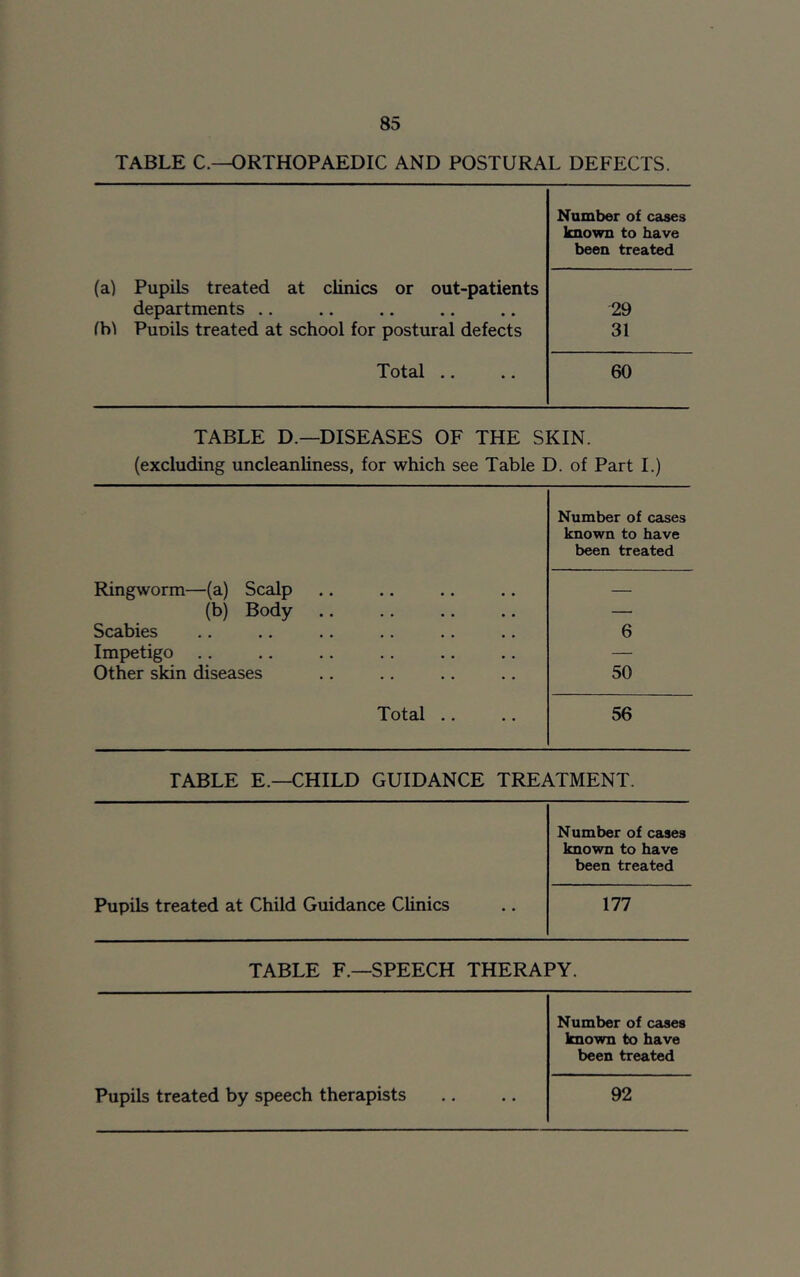 TABLE C.—ORTHOPAEDIC AND POSTURAL DEFECTS. (a) Pupils treated at clinics or out-patients departments .. ibi PuDils treated at school for postural defects Total .. Number of cases known to have been treated 29 31 60 TABLE D.— DISEASES OF THE SKIN. (excluding uncleanliness, for which see Table D. of Part I.) Ringworm—(a) Scalp (b) Body Scabies Impetigo Other skin diseases Total .. Number of cases known to have been treated 6 50 56 TABLE E.—CHILD GUIDANCE TREATMENT. Pupils treated at Child Guidance Clinics Number of cases known to have been treated 177 TABLE F.—SPEECH THERAPY. Pupils treated by speech therapists Number of cases known to have been treated 92