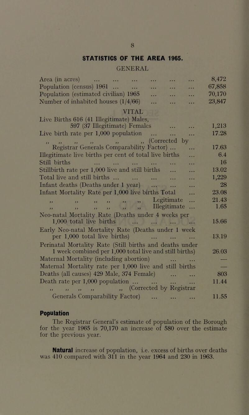 STATISTICS OF THE AREA 1965. GENERAL Area (in acres) 8,472 Population (census) 1961 ... ... ... ... ... 67,858 Population (estimated civilian) 1965 70,170 Number of inhabited houses (1/4/66) ... ... ... 23,847 VITAL Live Births 616 (41 Illegitimate) Males, 597 (37 Illegitimate) Females ... ... 1,213 Live birth rate per 1,000 population 17.28 „ „ „ ,, „ „ (Corrected by Registrar Generals Comparability Factor) ... ... 17.63 Illegitimate live births per cent of total live births ... 6.4 Still births ... ... ... ... ... ... 16 Stillbirth rate per 1,000 live and still births ... ... 13.02 Total live and still births ... 1,229 Infant deaths (Deaths under 1 year) ... ... ... 28 Infant Mortality Rate per 1,000 live births Total ... 23.08 „ „ ,, „ „ „ Legitimate ... 21.43 „ „ „ „ „ „ Illegitimate ... 1.65 Neo-natal Mortality Rate (Deaths under 4 weeks per 1,000 total live births ... ... ... ... 15.66 Early Neo-natal Mortality Rate (Deaths under 1 week per 1,000 total live births) ... ... ... 13.19 Perinatal Mortality Rate (Still births and deaths under 1 week combined per 1,000 total live and still births) 26.03 Maternal Mortality (including abortion) ... ... — Maternal Mortality rate per 1,000 live and still births — Deaths (all causes) 429 Male, 374 Female) 803 Death rate per 1,000 population ... ... ... ... 11.44 ,, ,, ,, ,, ,, (Corrected by Registrar Generals Comparability Factor) ... 11.55 Population The Registrar General’s estimate of population of the Borough for the year 1965 is 70,170 an increase of 580 over the estimate for the previous year. Natural increase of population, i.e. excess of births over deaths was 410 compared with 311 in the year 1964 and 230 in 1963.