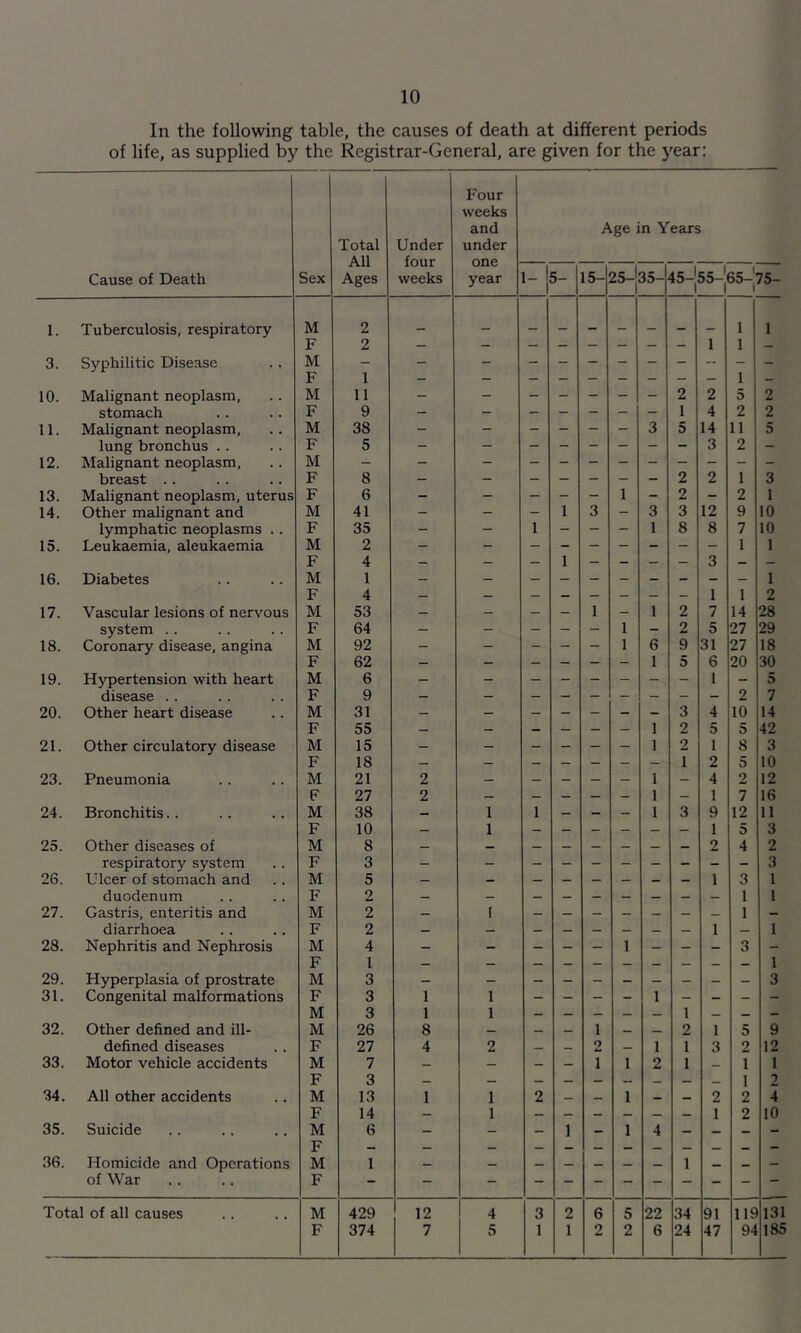 In the following table, the causes of death at different periods of life, as supplied by the Registrar-General, are given for the year: Four weeks and Age in Years Total Under under All Cause of Death Sex Ages weeks year ^-1 5- 1 15-1 25-j35- 45-|55-|65-|75- 1. Tuberculosis, respiratory M F 2 2 - - - - - - - - 1 1 1 1 3. Syphilitic Disease M F 1 - - - - - - - - 1 - 10. Malignant neoplasm, M 11 - — - — - - - 2 2 5 2 stomach F 9 — — — — — — — 1 4 2 2 11. Malignant neoplasm. M 38 - - - - - - 3 5 14 11 5 lung bronchus .. F 5 - - - - - - - - 3 2 - 12. Malignant neoplasm. M - - - - - - - - - - - - breast .. F 8 — — — — — — - 2 2 1 3 13. Malignant neoplasm, uterus F 6 - - - - - 1 - 2 - 2 1 14. Other malignant and M 41 - - — 1 3 - 3 3 12 9 10 lymphatic neoplasms .. F 35 - - 1 - - - 1 8 8 7 10 15. Leukaemia, aleukaemia M 2 — — — - — — - — — 1 1 F 4 — — — 1 — - — — 3 16. Diabetes M 1 — — - - - - - - - — 1 F 4 — — _ _ - — — - 1 1 2 17. Vascular lesions of nervous M 53 — _ - _ 1 - 1 2 7 14 28 system .. F 64 - - - - - 1 - 2 5 27 29 18. Coronary disease, angina M 92 - - - - 1 6 9 31 27 18 F 62 — - - — — - 1 5 6 20 30 19. Hypertension with heart M 6 - - - - - - - - 1 - 5 disease .. F 9 — — - — — — - — - 2 7 20. Other heart disease M 31 — — — — — - - 3 4 10 14 F 55 — — - — — — 1 2 5 5 42 21. Other circulatory disease M 15 - - - - - - 1 2 1 8 3 F 18 — - — - - - - 1 2 5 10 23. Pneumonia M 21 2 — — — — — 1 — 4 2 12 F 27 2 — — — — - 1 — 1 7 16 24. Bronchitis.. M 38 1 1 — — — 1 3 9 12 11 F 10 — 1 1 5 3 25. Other diseases of M 8 — — — — — — - 2 4 2 respiratory system F 3 - - - - - - - - - - 3 26. Ulcer of stomach and M 5 - — — — — — — 1 3 1 duodenum F 2 — — — — — — — — — 1 1 27. Gastris, enteritis and M 2 — I 1 - diarrhoea F 2 — — — — — — — — 1 — 1 28. Nephritis and Nephrosis M F 4 1 - - - - - 1 - - - 3 \ 29. Hyperplasia of prostrate M 3 — — _ — — 3 31. Congenital malformations F 3 1 1 — - - 1 - — — - M 3 1 1 — — — — — 1 _ - 32. Other defined and ill- M 26 8 — — — 1 _ 2 1 5 9 defined diseases F 27 4 2 — — 2 — 1 1 3 2 12 33. Motor vehicle accidents M 7 — — — — 1 1 2 1 — 1 1 F 3 _ — — — — — — — 1 2 34. All other accidents M 13 1 1 2 _ _ 1 — — 2 2 4 F 14 — 1 1 2 10 35. Suicide M 6 - - - 1 - 1 4 - - - - 36. Homicide and Operations Jt* M 1 _ 1 of War . . F - - — “ — - — - - - — Total of all causes M 429 12 4 3 2 6 5 22 34 91 119 131 F 374 7 5 1 1 2 2 6 24 47 94 185