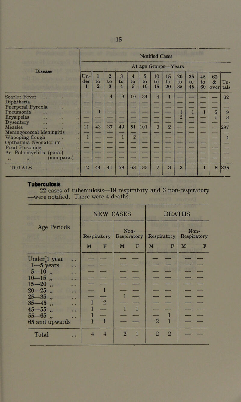 Notified Cases At age Groups—Years ijiseate Un- 1 2 3 4 5 10 15 20 35 45 60 der to to to to to to to to to to & To- 1 2 3 4 5 10 15 20 35 45 60 over tals Scarlet Fever — — 4 9 10 34 4 1 - — __ 62 Diphtheria Puerperal Pyrexia Pneumonia 1 1 1 1 5 9 Erysipelas Dysentery Measles 11 43 37 49 51 101 3 2 2 ' 1 3 297 Meningococcal Meningitis Whooping Cough Opthalmia Neonatorum Food Poisoning Ac. Poliomyelitis (para.) „ (non-para.) 1 1 2 ■■ ' ■ ■■ ■ ■ 4 TOTALS 12 44 41 59 63 135 7 3 3 1 1 6 375 Tuberculosis 22 cases of tuberculosis—19 respiratory and 3 non-respiratory —were notified. There were 4 deaths. Age Periods NEW CASES DEATHS Respiratory M F Non- Respiratory M F Respiratory M F Nou- Respiratory M F Under'l year 1—5 years 5—10 ,, 10—15 ,, .. 15—20 „ 20—25 „ — 1 — — — — — — 25—35 — — 1 — — — — — 35—45 „ 1 2 — — — — — — 45—55 ,, .. 1 — 1 1 — — — — 55—65 „ 1 — — — — 1 — — 65 and upwards 1 1 — — 2 1