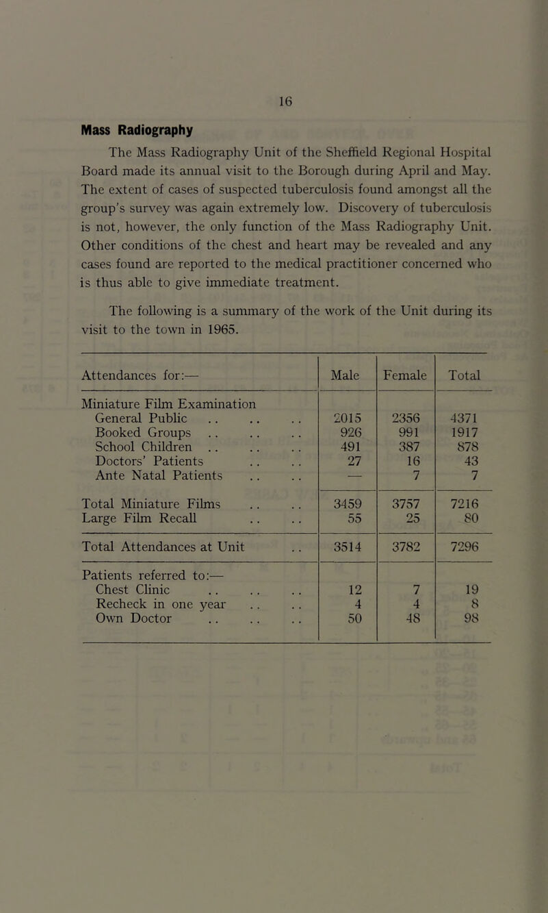 Mass Radiography The Mass Radiography Unit of the Sheffield Regional Hospital Board made its annual visit to the Borough during April and May. The extent of cases of suspected tuberculosis found amongst all the group’s survey was again extremely low. Discovery of tuberculosis is not, however, the only function of the Mass Radiography Unit. Other conditions of the chest and heart may be revealed and any cases found are reported to the medical practitioner concerned who is thus able to give immediate treatment. The following is a summary of the work of the Unit during its visit to the town in 1965. Attendances for:— Male Female Total Miniature Film Examination General Public 2015 2356 4371 Booked Groups 926 991 1917 School Children 491 387 878 Doctors’ Patients 27 16 43 Ante Natal Patients — 7 7 Total Miniature Films 3459 3757 7216 Large Film Recall 55 25 80 Total Attendances at Unit 3514 3782 7296 Patients referred to;— Chest Clinic 12 7 19 Recheck in one year 4 4 8 Own Doctor 50 48 98