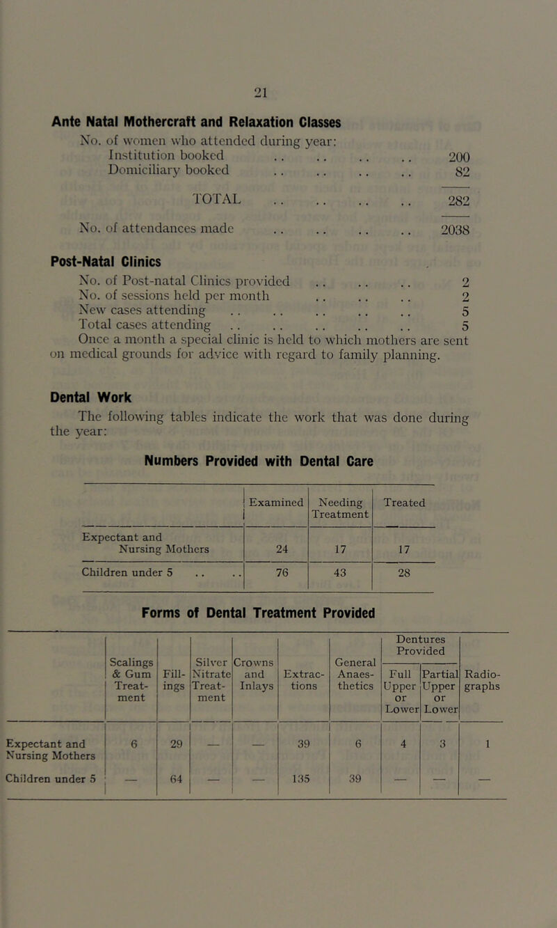 Ante Natal Mothercraft and Relaxation Classes No. of women who attended during year: Institution booked .. .. .. .. 200 Domiciliary booked ., .. .. .. 82 TOTAL 282 No. of attendances made .. .. .. ., 2038 Post-Natal Clinics No. of Post-natal Clinics provided .. .. .. 2 No. of sessions held per month .. .. .. 2 New cases attending .. .. .. .. .. 5 Total cases attending .. .. .. .. .. 5 Once a month a special clinic is held to which mothers are sent on medical grounds for advice with regard to family planning. Dental Work The following tables indicate the work that was done during the year: Numbers Provided with Dental Care Examined Needing Treatment Treated Expectant and Nursing Mothers 24 17 17 Children under 5 76 43 28 Forms of Dental Treatment Provided Scalings & Gum Treat- ment Fill- ings Silver Nitrate Treat- ment Crowns and Inlays Extrac- tions General Anaes- thetics Dentures Provided Radio- graphs Full Upper or Lower Partial Upper or Lower Expectant and 6 29 39 6 4 3 1 Nursing Mothers Children under 5 64 — — i;i5 39 — — —