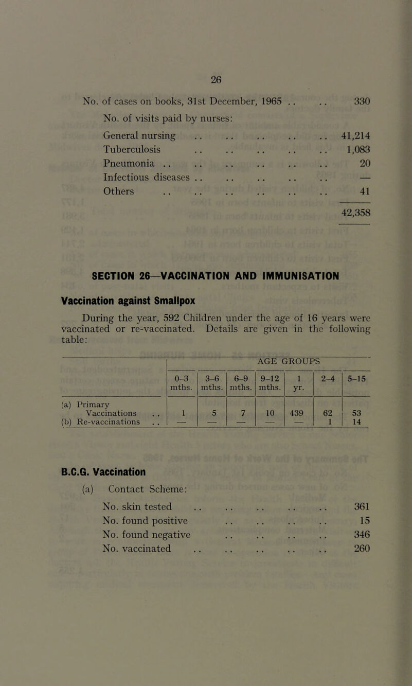 of cases on books, 31st December, 1965 .. No. of visits paid by nurses: 330 General nursing .. 41,214 Tuberculosis i,oa3 Pneumonia .. 20 Infectious diseases .. .. — Others 41 42,358 SECTION 26—VACCINATION AND IMMUNISATION Vaccination against Smallpox During the year, 592 Children under the age of 16 years were vaccinated or re-vaccinated. Details are given in the following table: AGE GROUPS 0-3 mths. 3-6 mths. 6-9 mths. 9-12 mths. 1 yr- 2-4 5-15 (a) Primary Vaccinations 1 5 7 10 439 62 53 (b) Re-vaccinations . . — — — — — 1 14 B.C.G. Vaccination (a) Contact Scheme: No. skin tested No. found positive No. found negative No. vaccinated 361 15 346 260