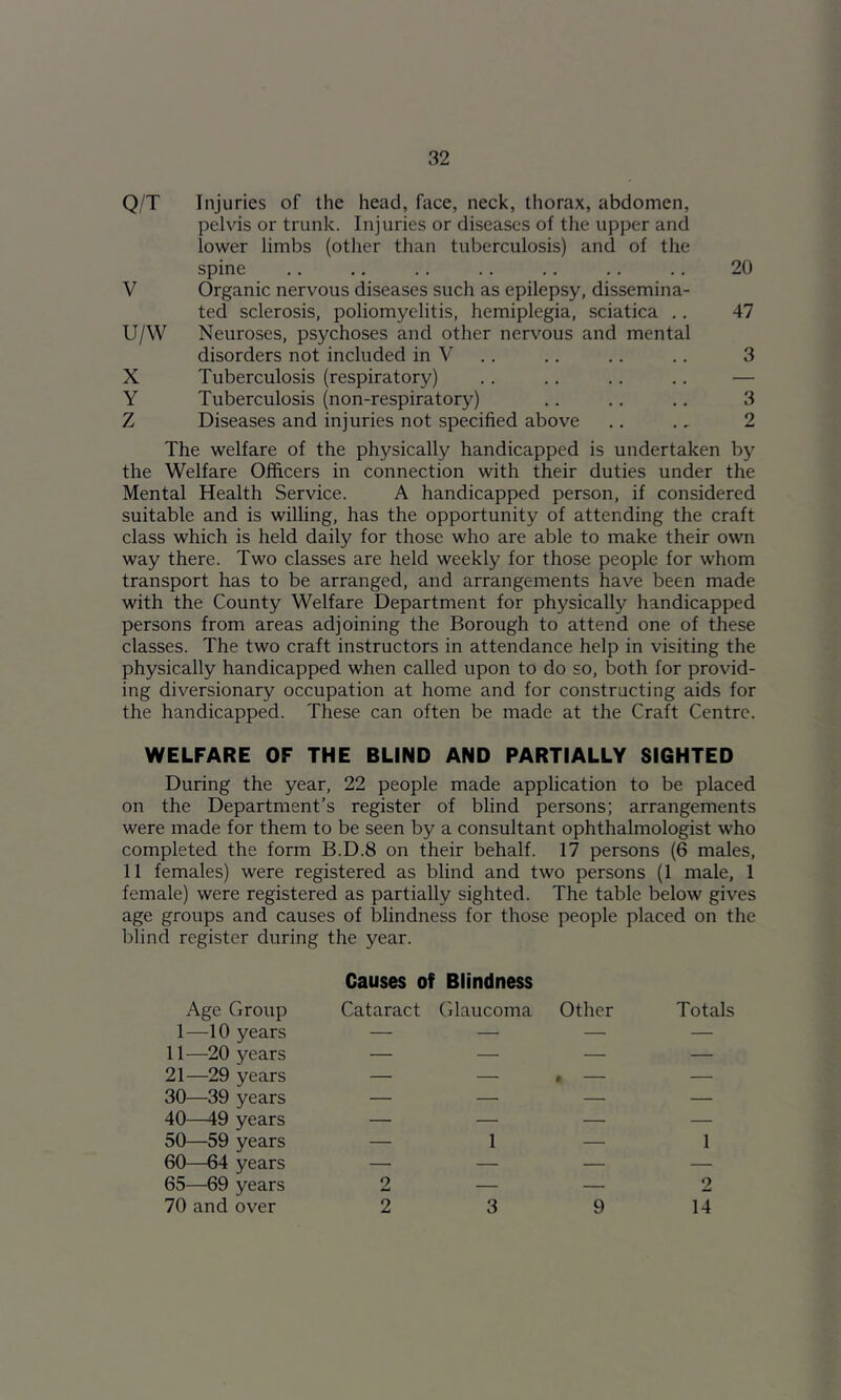 Q/T Injuries of the head, face, neck, thorax, abdomen, pelvis or trunk. Injuries or diseases of the upper and lower limbs (other than tuberculosis) and of the spine .. .. .. .. .. .. .. 20 V Organic nervous diseases such as epilepsy, dissemina- ted sclerosis, poliomyelitis, hemiplegia, sciatica .. 47 U/W Neuroses, psychoses and other nervous and mental disorders not included in V .. .. ,. .. 3 X Tuberculosis (respiratory) .. .. .. .. — Y Tuberculosis (non-respiratory) .. .. .. 3 Z Diseases and injuries not specified above .. ., 2 The welfare of the physically handicapped is undertaken by the Welfare Officers in connection with their duties under the Mental Health Service. A handicapped person, if considered suitable and is willing, has the opportunity of attending the craft class which is held daily for those who are able to make their own way there. Two classes are held weekly for those people for whom transport has to be arranged, and arrangements have been made with the County Welfare Department for physically handicapped persons from areas adjoining the Borough to attend one of these classes. The two craft instructors in attendance help in visiting the physically handicapped when called upon to do so, both for provid- ing diversionary occupation at home and for constructing aids for the handicapped. These can often be made at the Craft Centre. WELFARE OF THE BLIND AND PARTIALLY SIGHTED During the year, 22 people made application to be placed on the Department’s register of blind persons; arrangements were made for them to be seen by a consultant ophthalmologist who completed the form B.D.8 on their behalf. 17 persons (6 males, 11 females) were registered as blind and two persons (1 male, 1 female) were registered as partially sighted. The table below gives age groups and causes of blindness for those people placed on the blind register during the year. Age Group Causes of Blindness Cataract Glaucoma Other Totals 1—10 years — — — — 11—20 years — — — — 21—29 years — — • — — 30—39 years — — — — 40—49 years — — — — 50—59 years — 1 — 1 60—64 years — — — — 65—69 years 2 — 2 70 and over 2 3 9 14