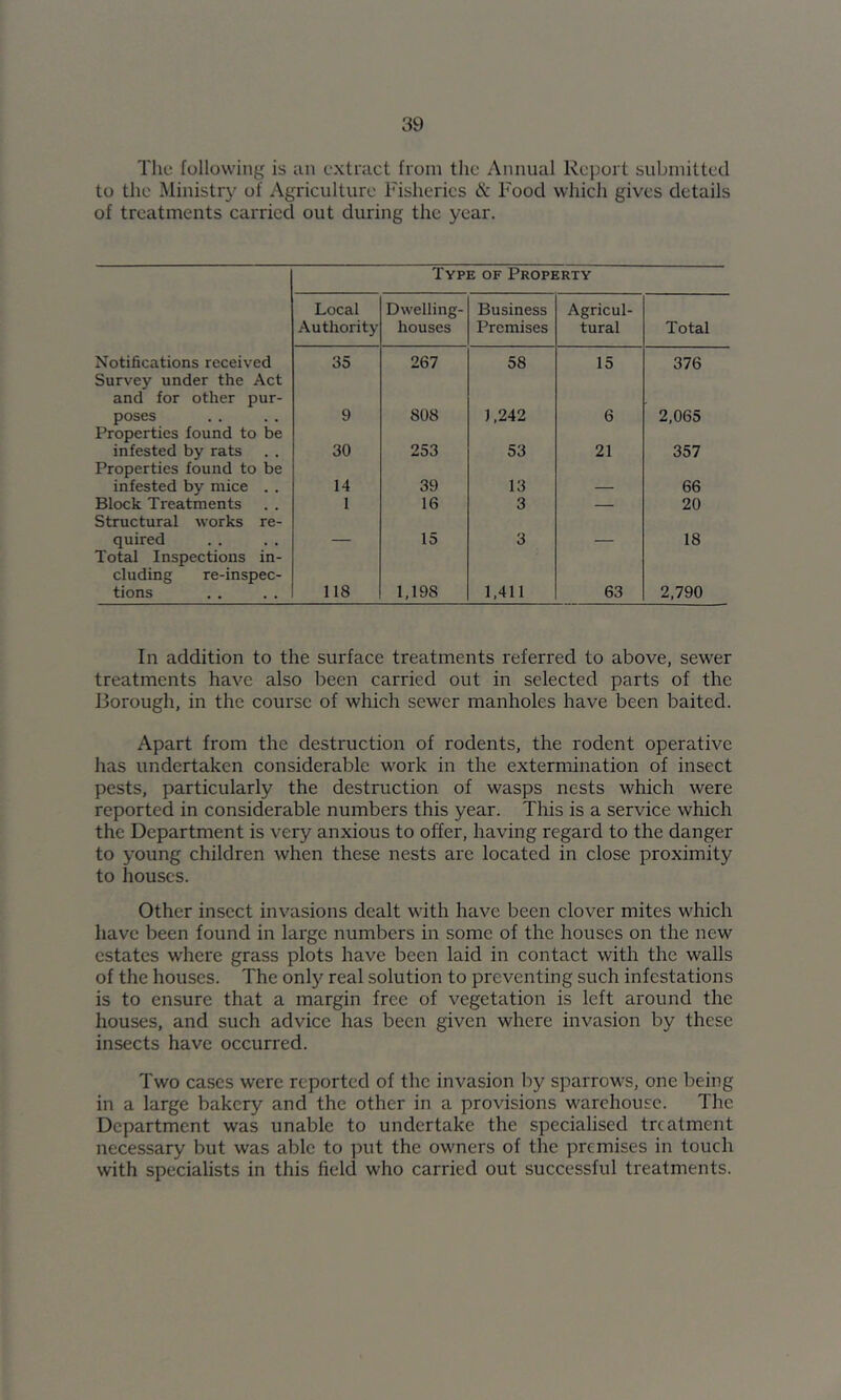 The following is iin extract from the Annual Rej^ort submitted to the Ministry of Agriculture Fisheries & Food which gives details of treatments carried out during the year. Type of Property Local Authority Dwelling- houses Business Premises Agricul- tural Total Notifications received 35 267 58 15 376 Survey under the Act and for other pur- poses 9 808 1,242 6 2,065 Properties found to be infested by rats 30 253 53 21 357 Properties found to be infested by mice . . 14 39 13 66 Block Treatments 1 16 3 — 20 Structural works re- quired 15 3 18 Total Inspections in- cluding re-inspec- tions 118 1,198 1,411 63 2,790 In addition to the surface treatments referred to above, sewer treatments have also been carried out in selected parts of the Borough, in the course of which sewer manholes have been baited. Apart from the destruction of rodents, the rodent operative has undertaken considerable work in the extermination of insect pests, particularly the destruction of wasps nests which were reported in considerable numbers this year. This is a service which the Department is very anxious to offer, having regard to the danger to young children when these nests are located in close proximity to houses. Other insect invasions dealt with have been clover mites which have been found in large numbers in some of the houses on the new estates where grass plots have been laid in contact with the walls of the houses. The onl}^ real solution to preventing such infestations is to ensure that a margin free of vegetation is left around the houses, and such advice has been given where invasion by these insects have occurred. Two cases were reported of the invasion by sparrows, one being in a large bakery and the other in a provisions warehouse. The Department was unable to undertake the specialised treatment necessary but was able to put the owners of the premises in touch with specialists in this fielel who carried out successful treatments.